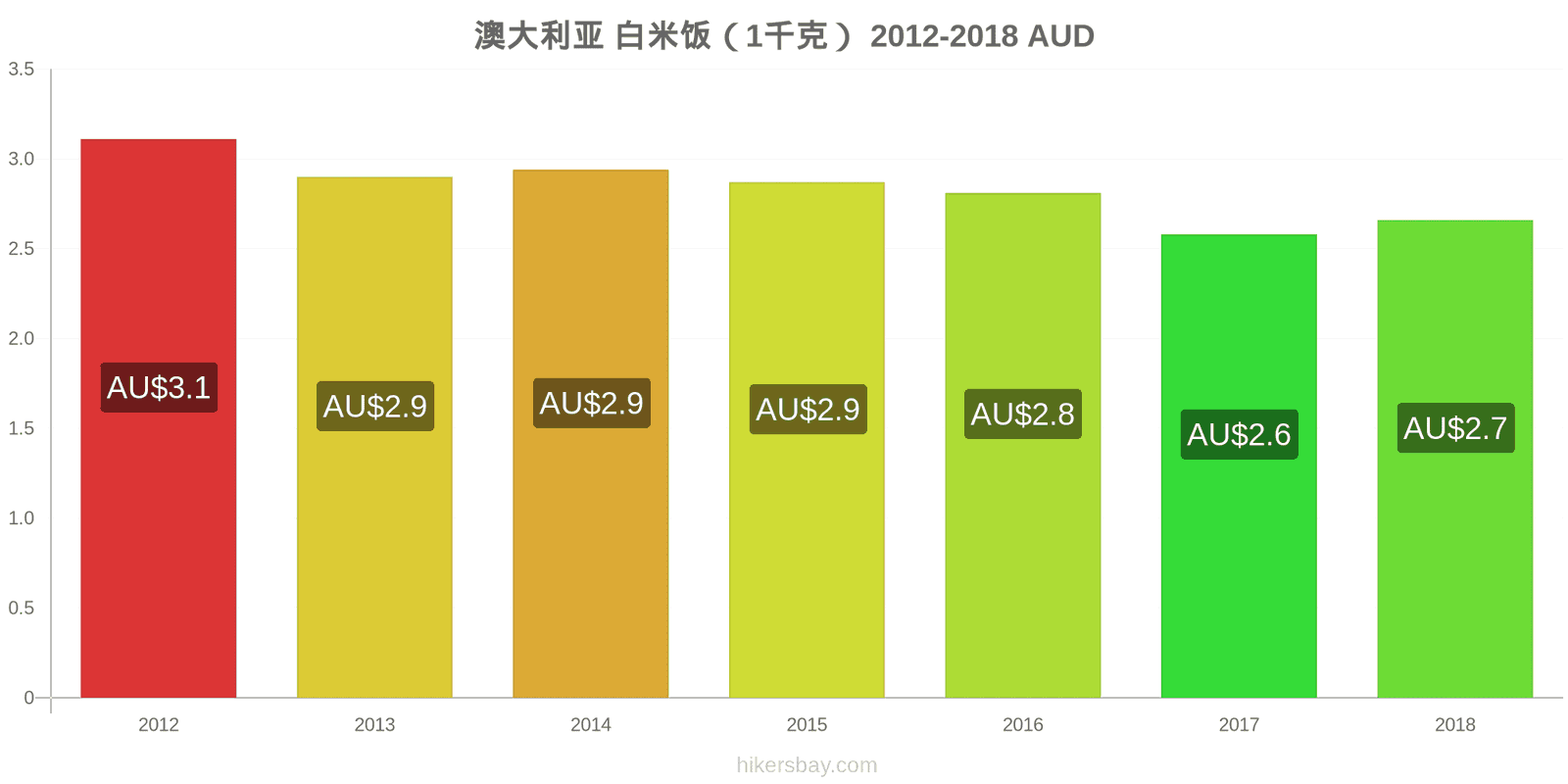 澳大利亚 价格变动 一公斤白米 hikersbay.com