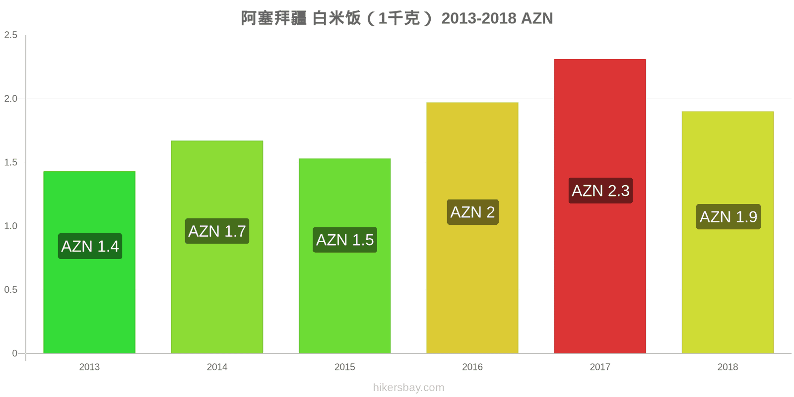 阿塞拜疆 价格变动 一公斤白米 hikersbay.com