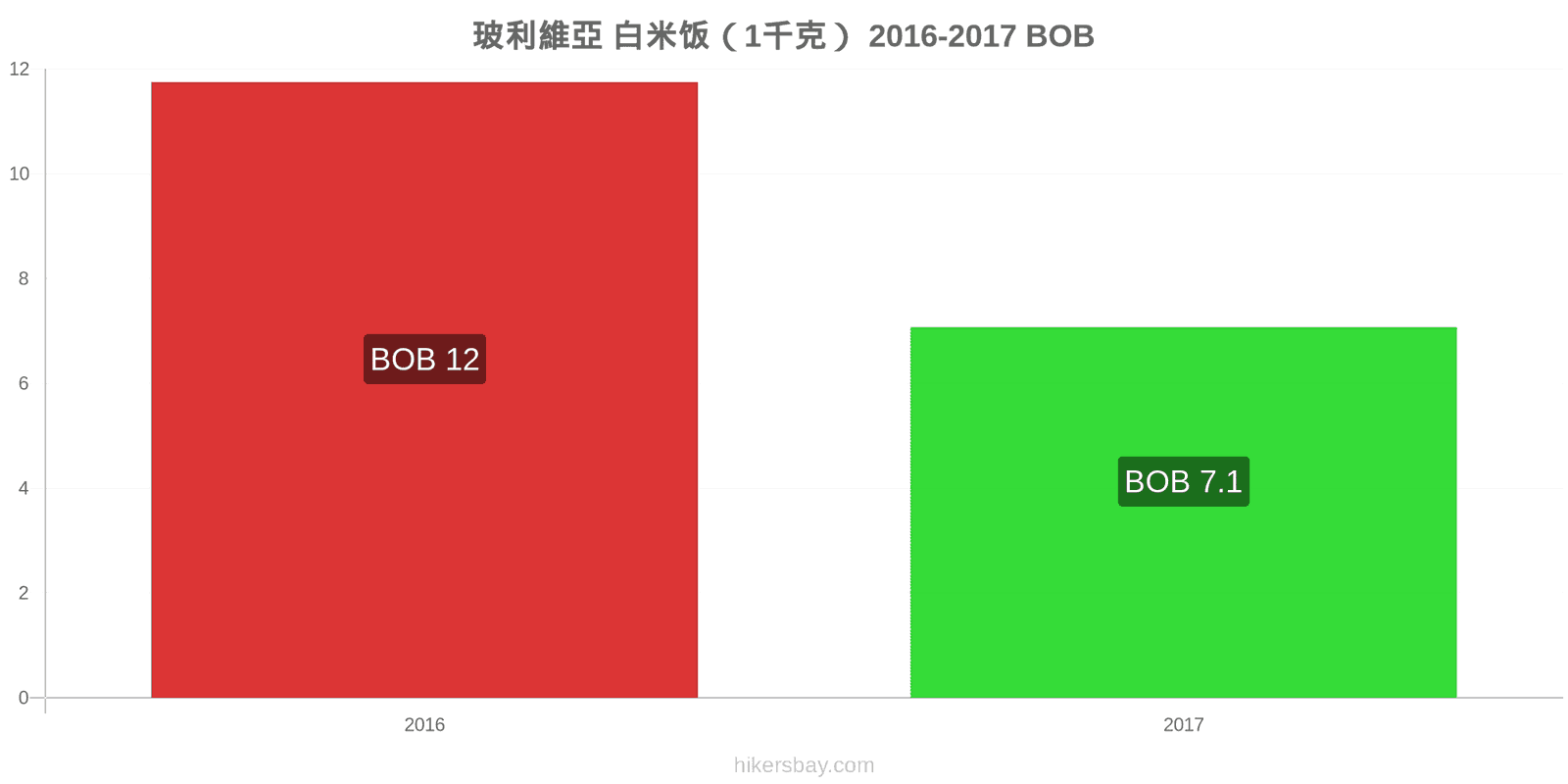 玻利維亞 价格变动 一公斤白米 hikersbay.com