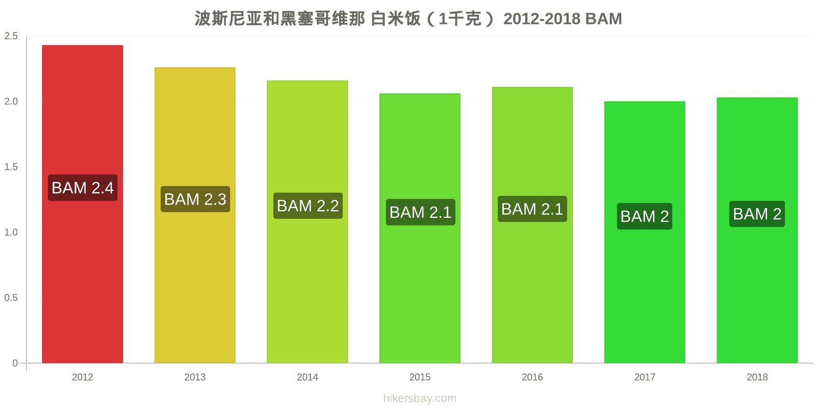 波斯尼亚和黑塞哥维那 价格变动 一公斤白米 hikersbay.com