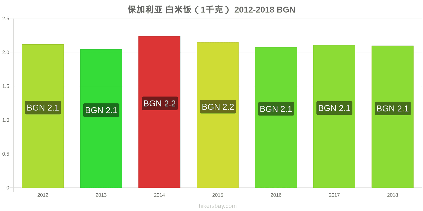 保加利亚 价格变动 一公斤白米 hikersbay.com