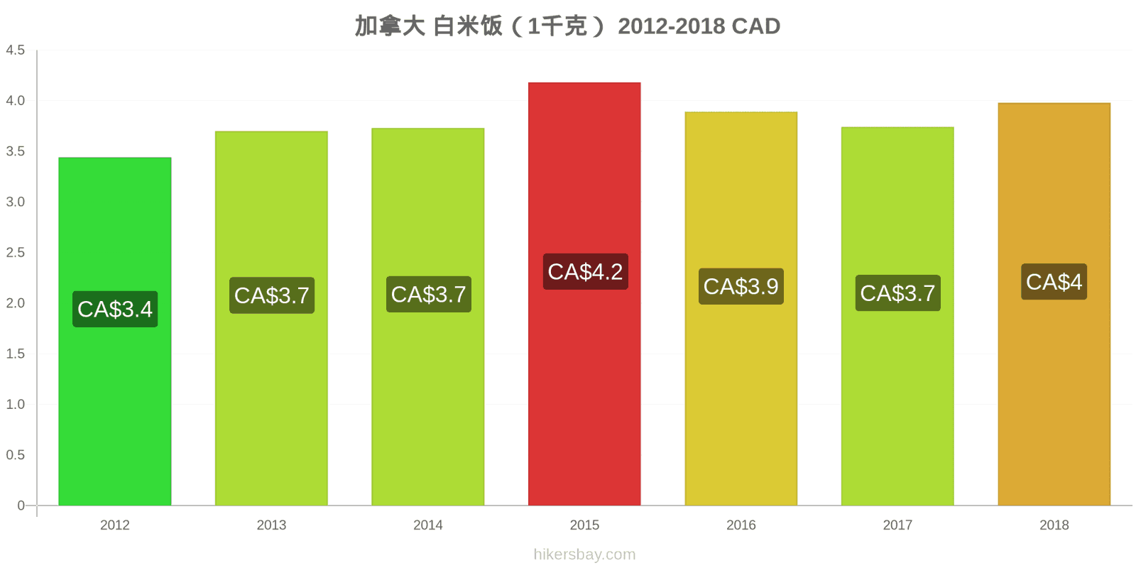 加拿大 价格变动 一公斤白米 hikersbay.com