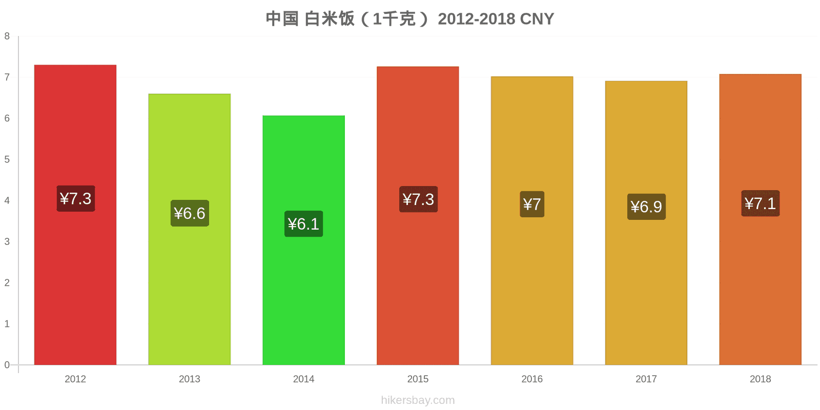 中国 价格变动 一公斤白米 hikersbay.com