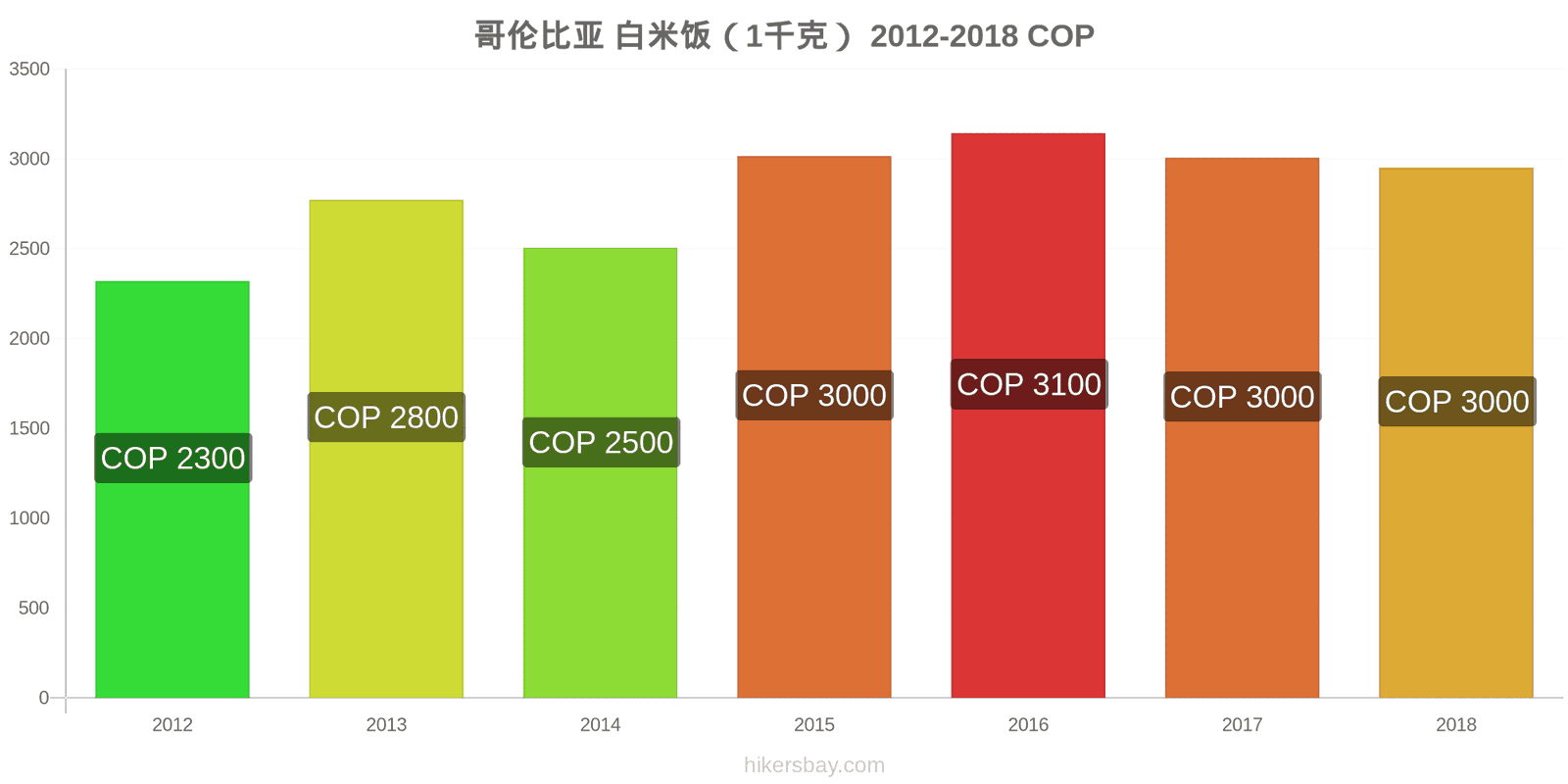 哥伦比亚 价格变动 一公斤白米 hikersbay.com