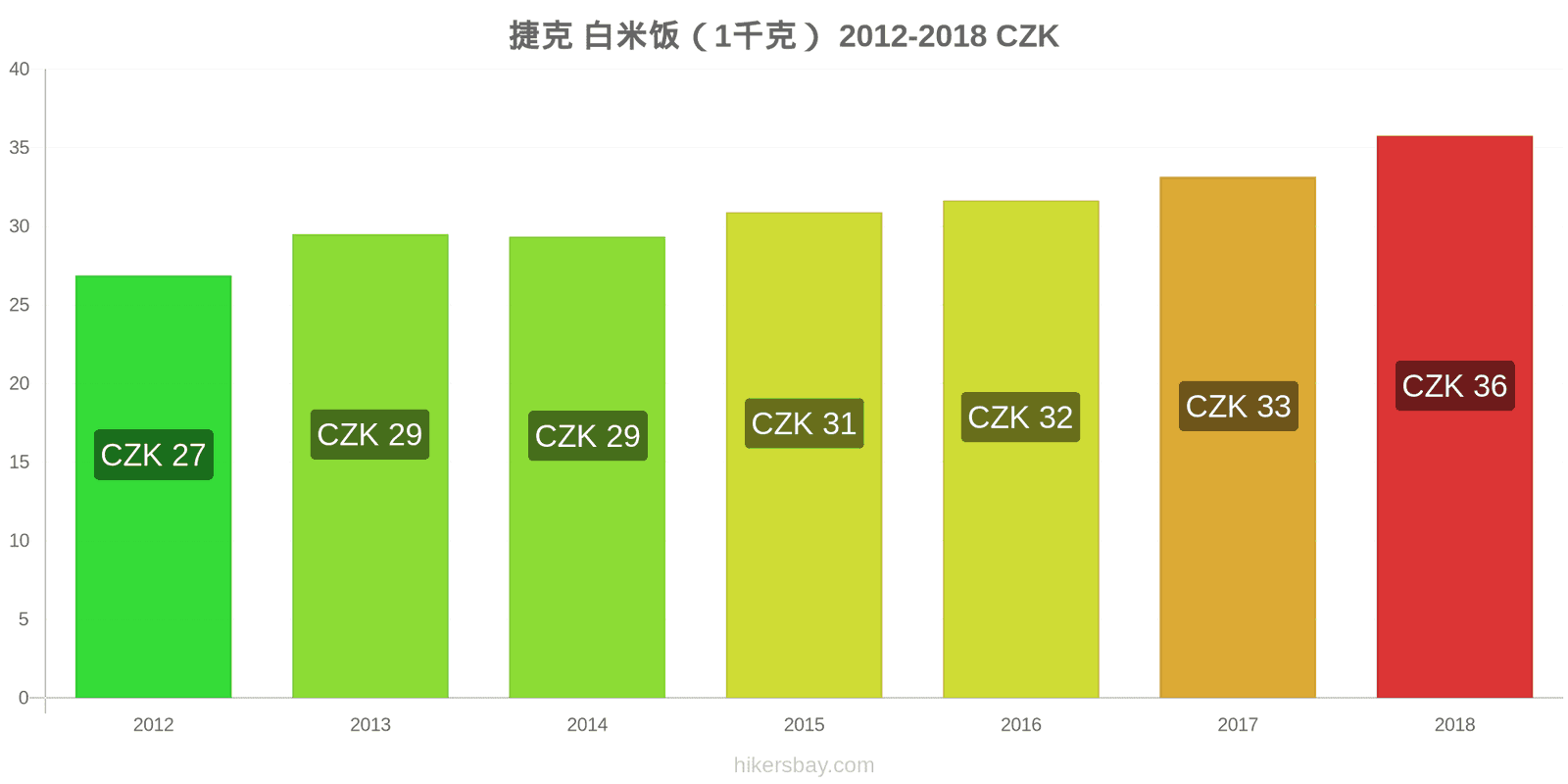 捷克 价格变动 一公斤白米 hikersbay.com