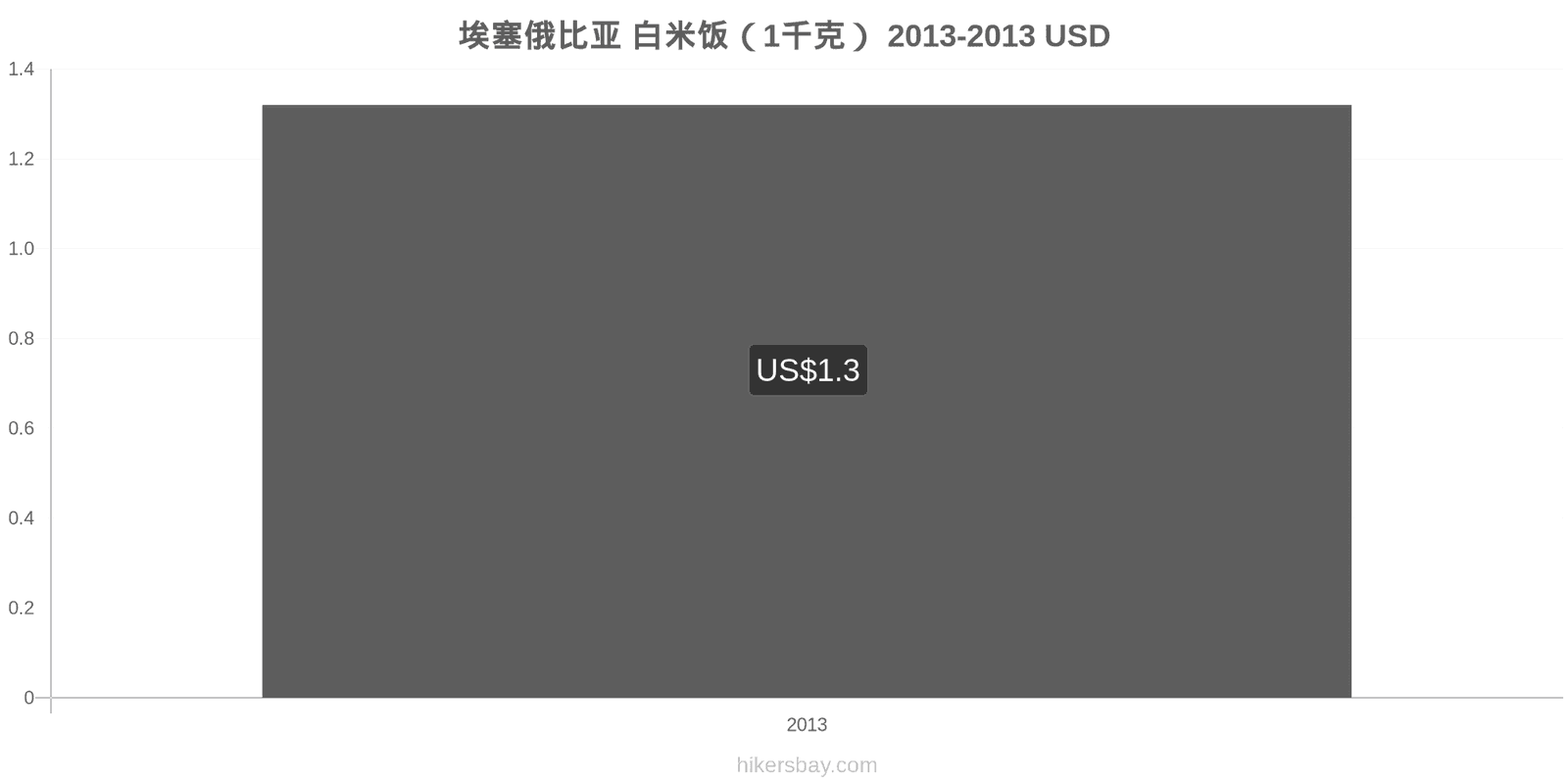 埃塞俄比亚 价格变动 一公斤白米 hikersbay.com