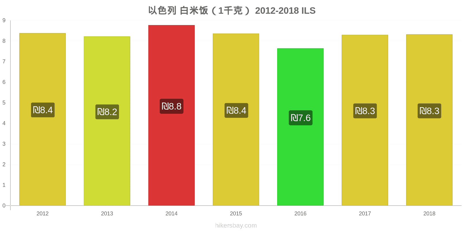 以色列 价格变动 一公斤白米 hikersbay.com