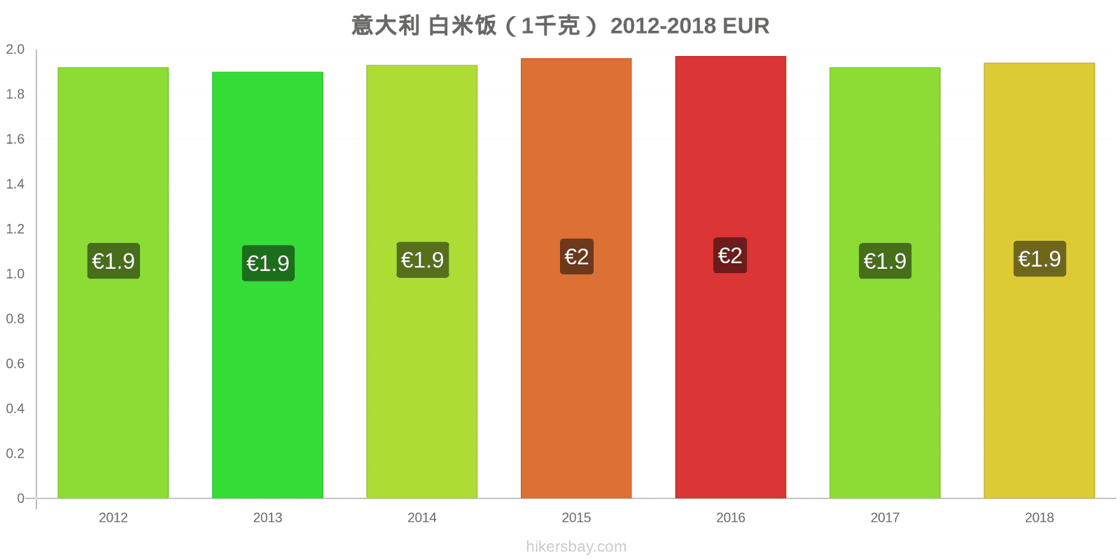 意大利 价格变动 一公斤白米 hikersbay.com