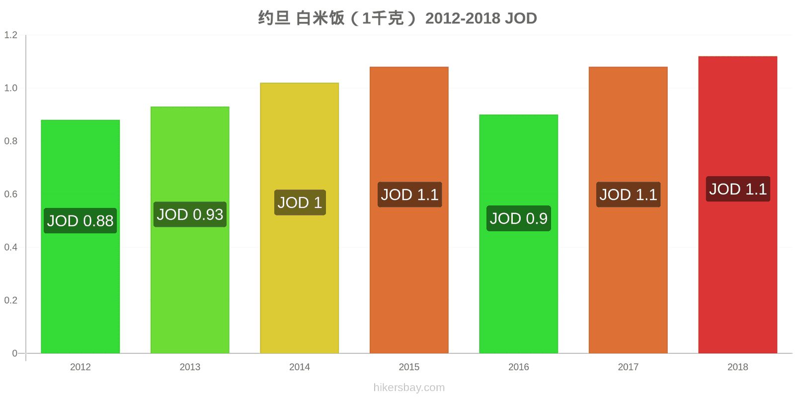 约旦 价格变动 一公斤白米 hikersbay.com