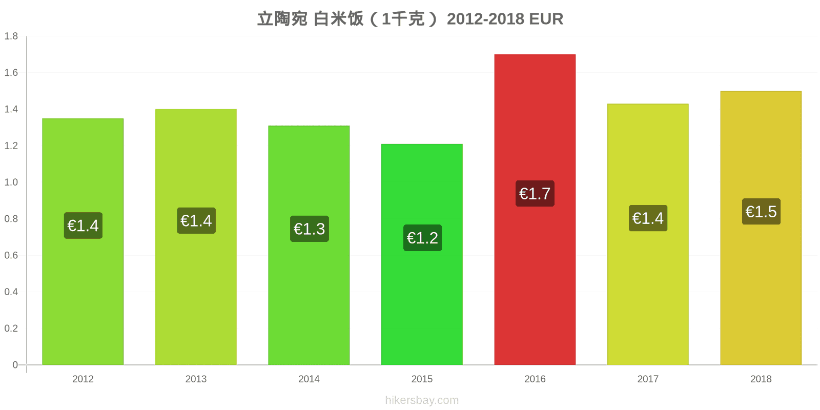 立陶宛 价格变动 一公斤白米 hikersbay.com