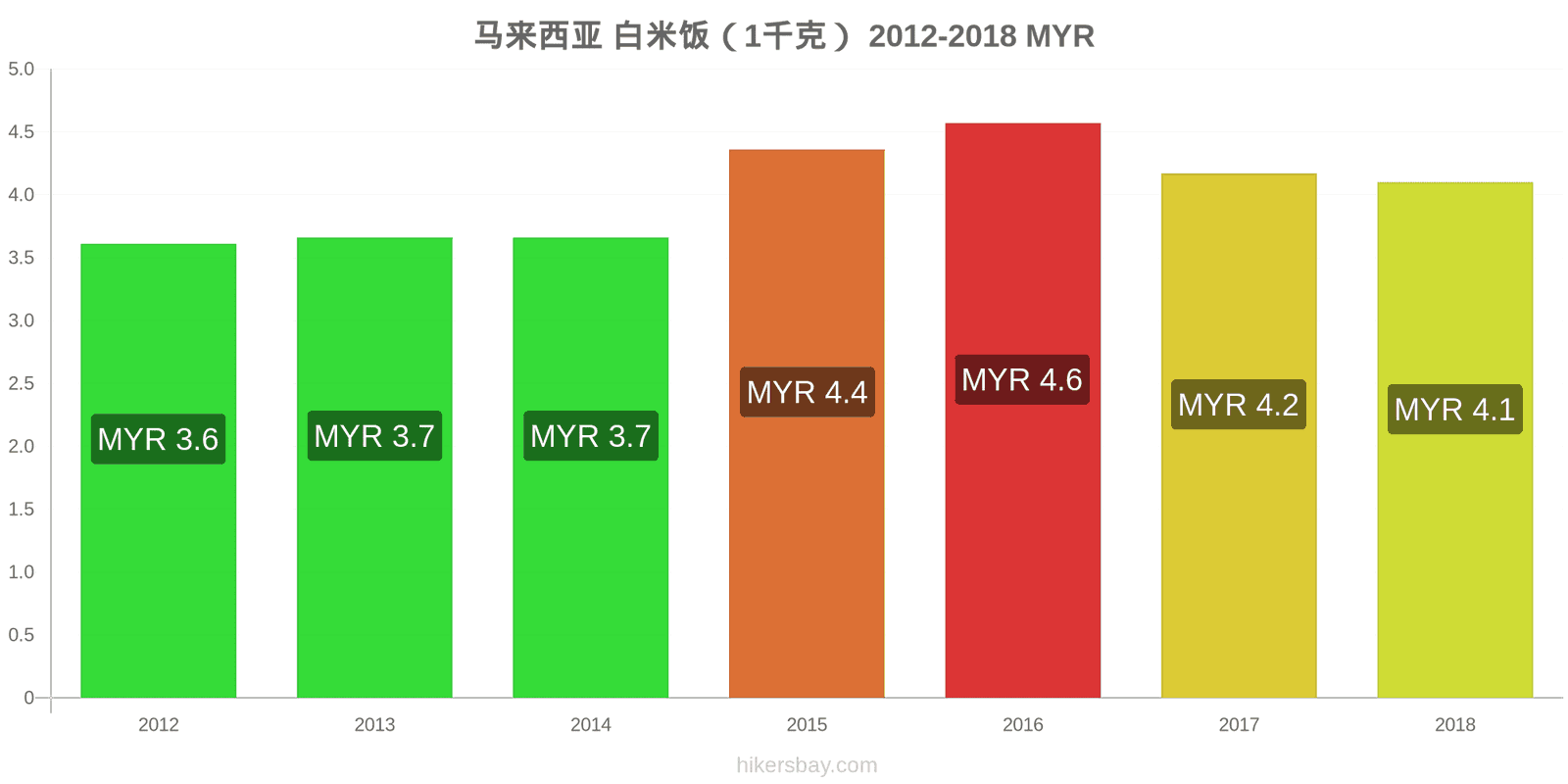 马来西亚 价格变动 一公斤白米 hikersbay.com