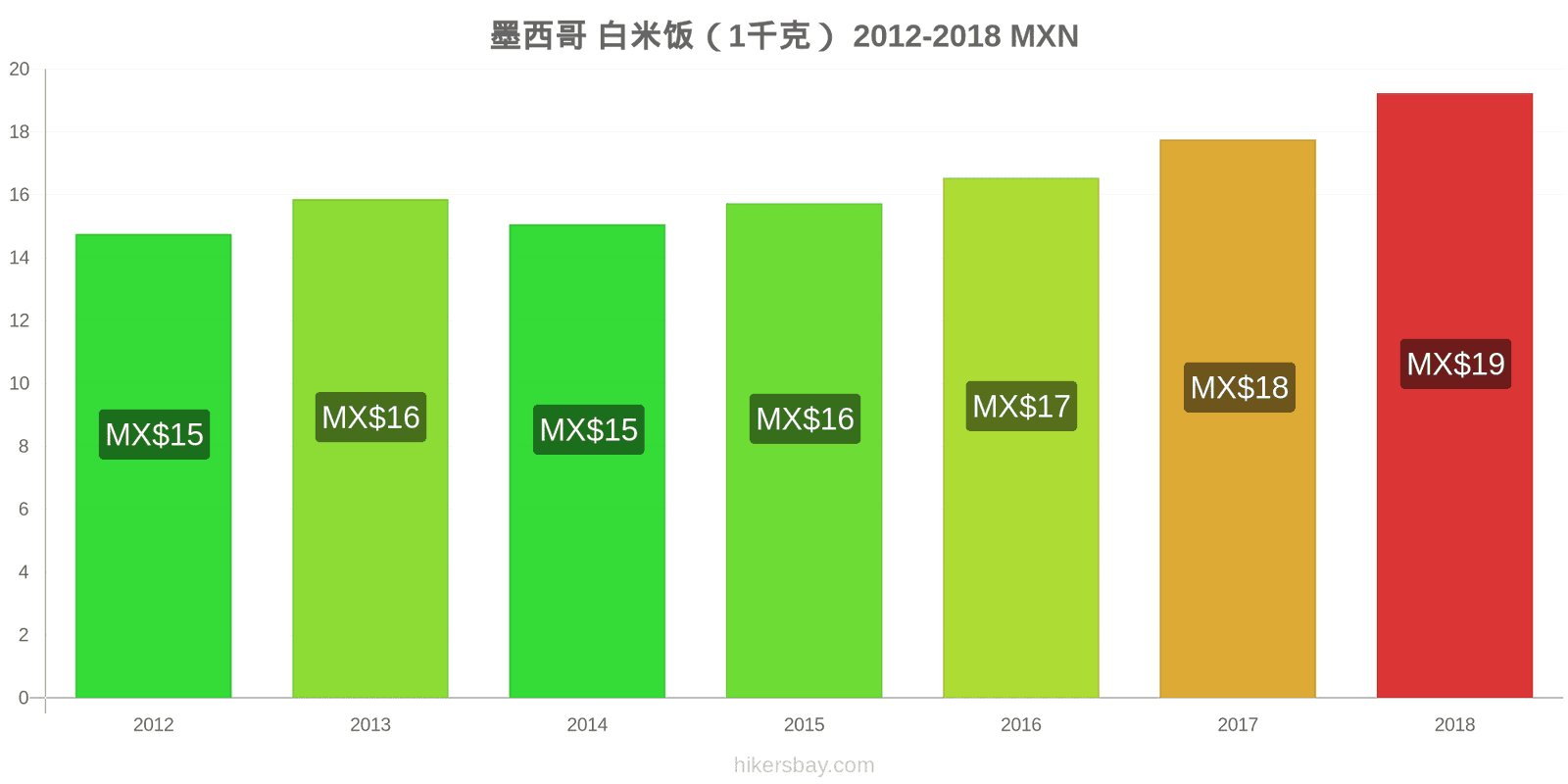 墨西哥 价格变动 一公斤白米 hikersbay.com