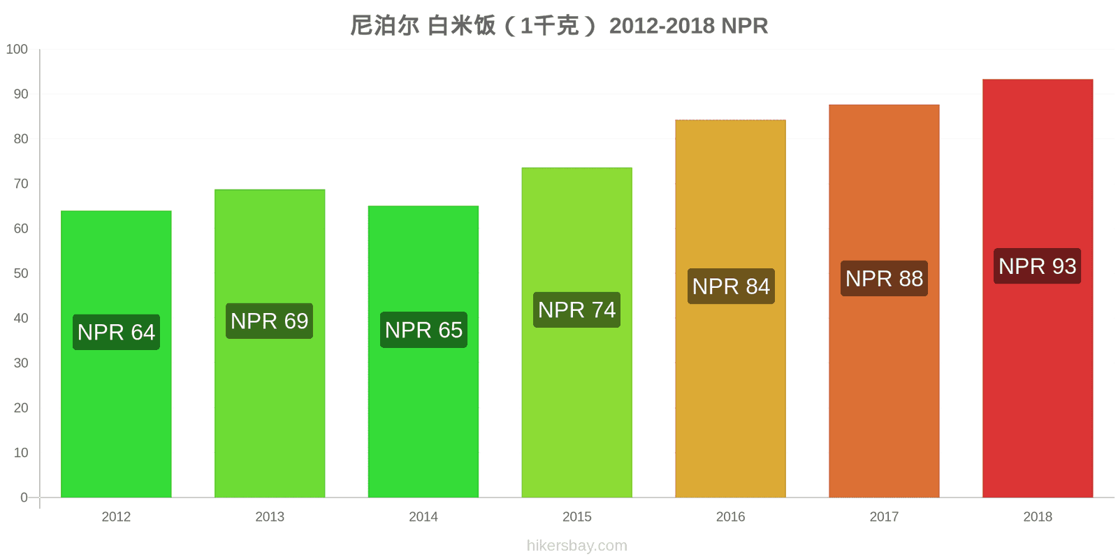 尼泊尔 价格变动 一公斤白米 hikersbay.com