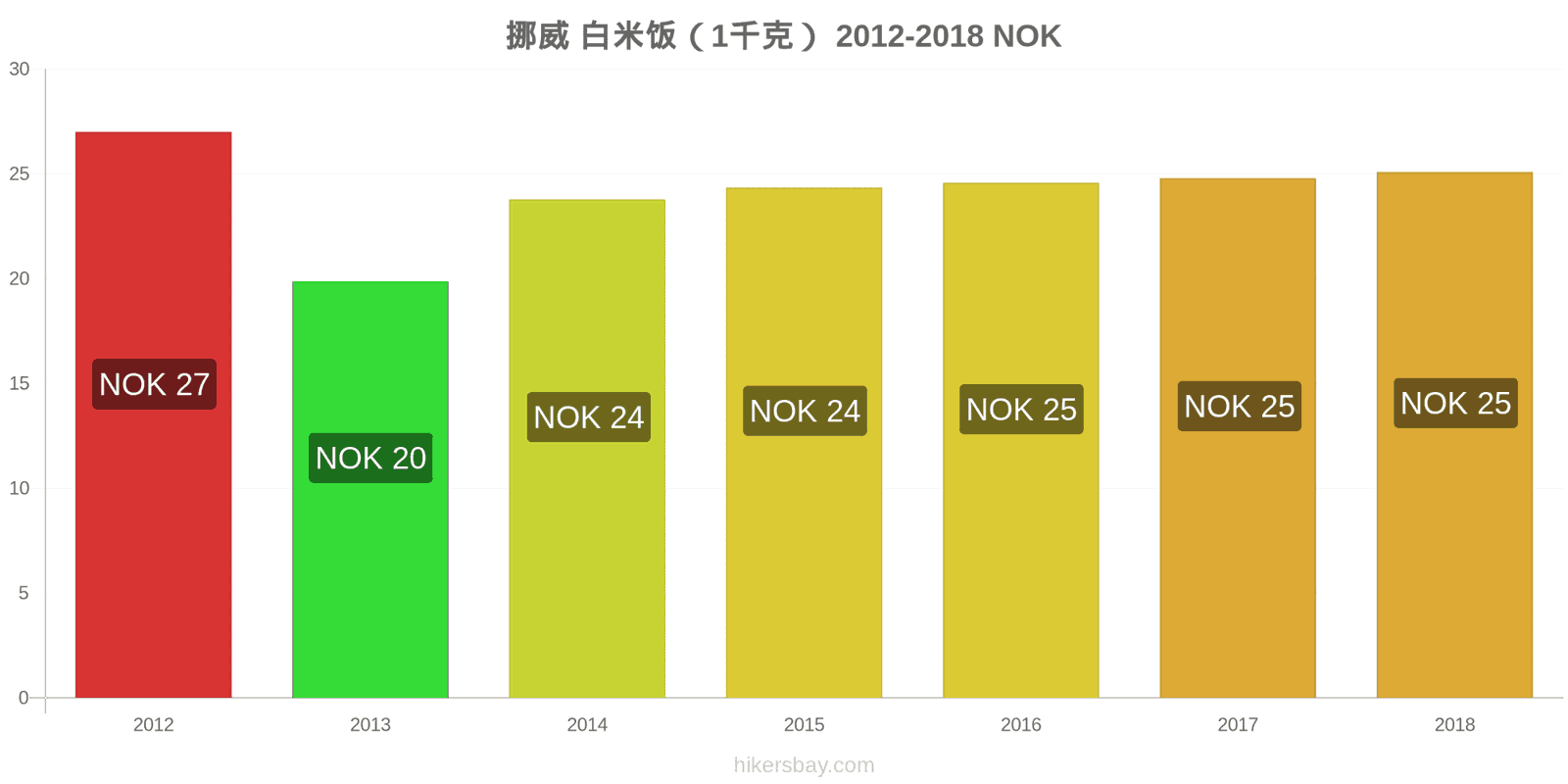 挪威 价格变动 一公斤白米 hikersbay.com