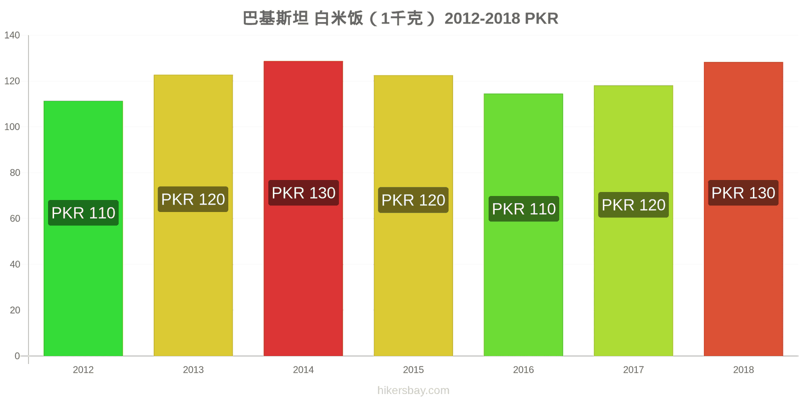 巴基斯坦 价格变动 一公斤白米 hikersbay.com