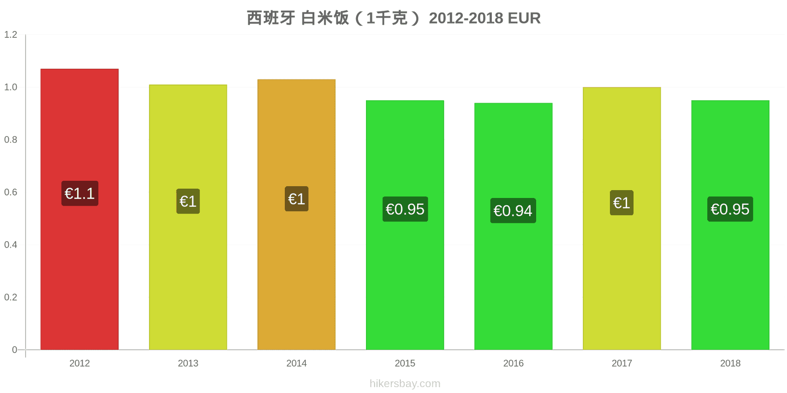 西班牙 价格变动 一公斤白米 hikersbay.com