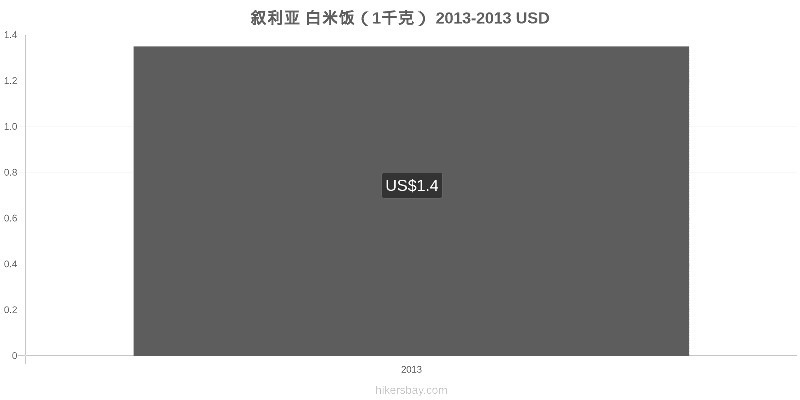 叙利亚 价格变动 一公斤白米 hikersbay.com