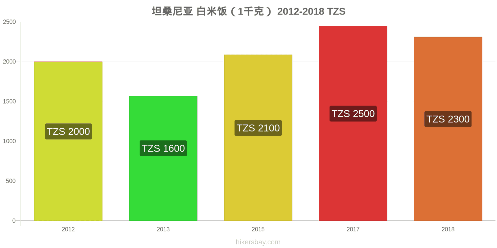 坦桑尼亚 价格变动 一公斤白米 hikersbay.com