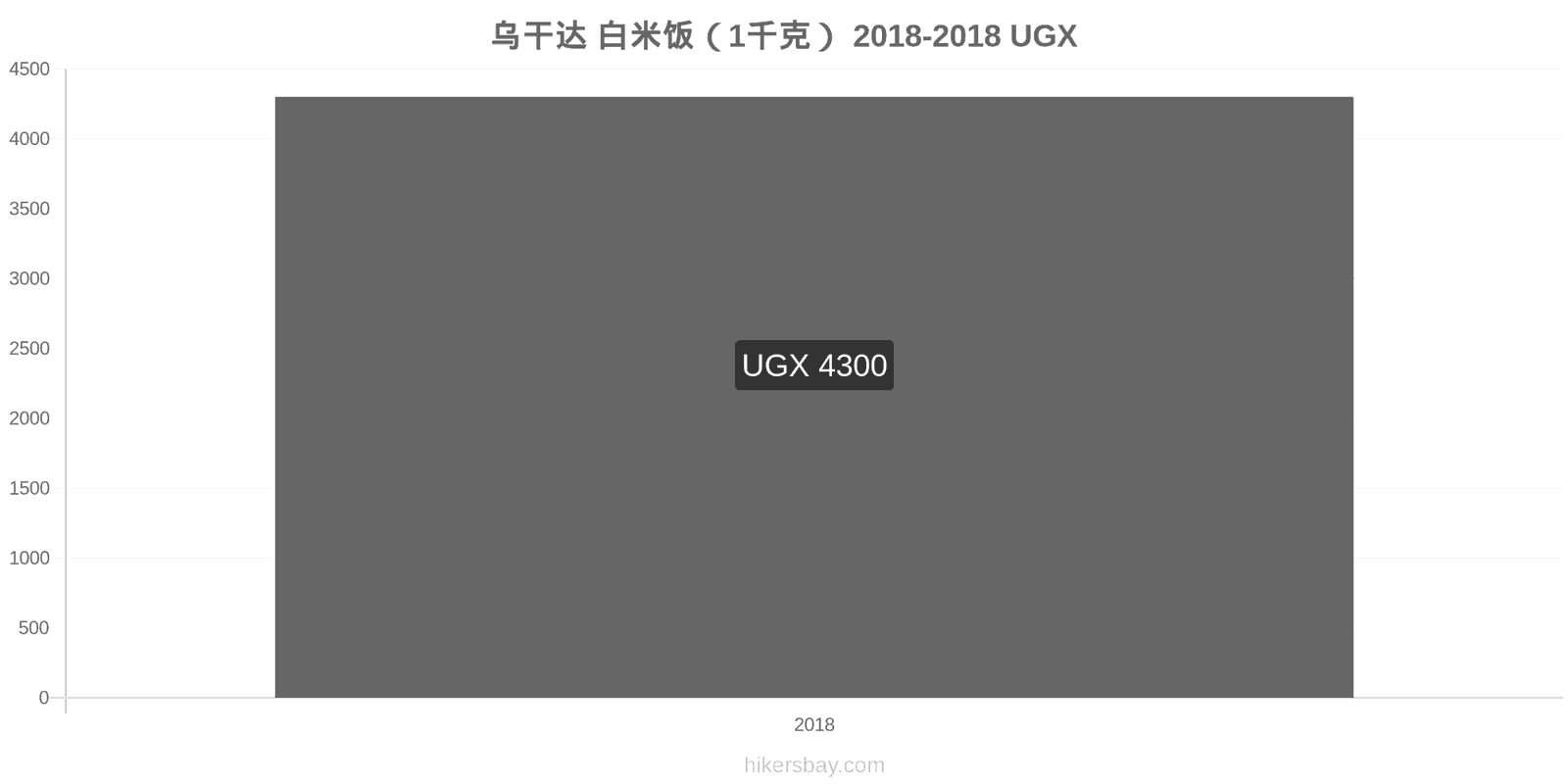 乌干达 价格变动 一公斤白米 hikersbay.com