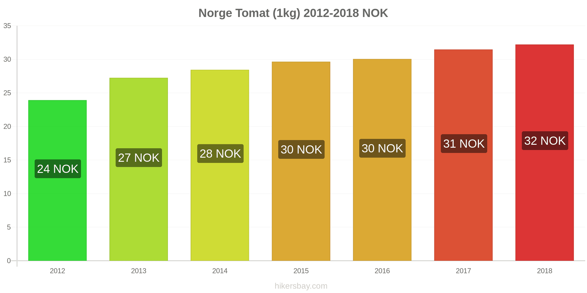 Priser dagligvarer norge