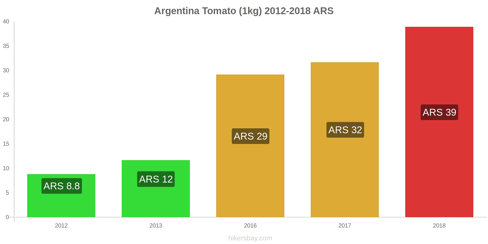 Prices in Argentina June 2020 prices in restaurants, prices of food and