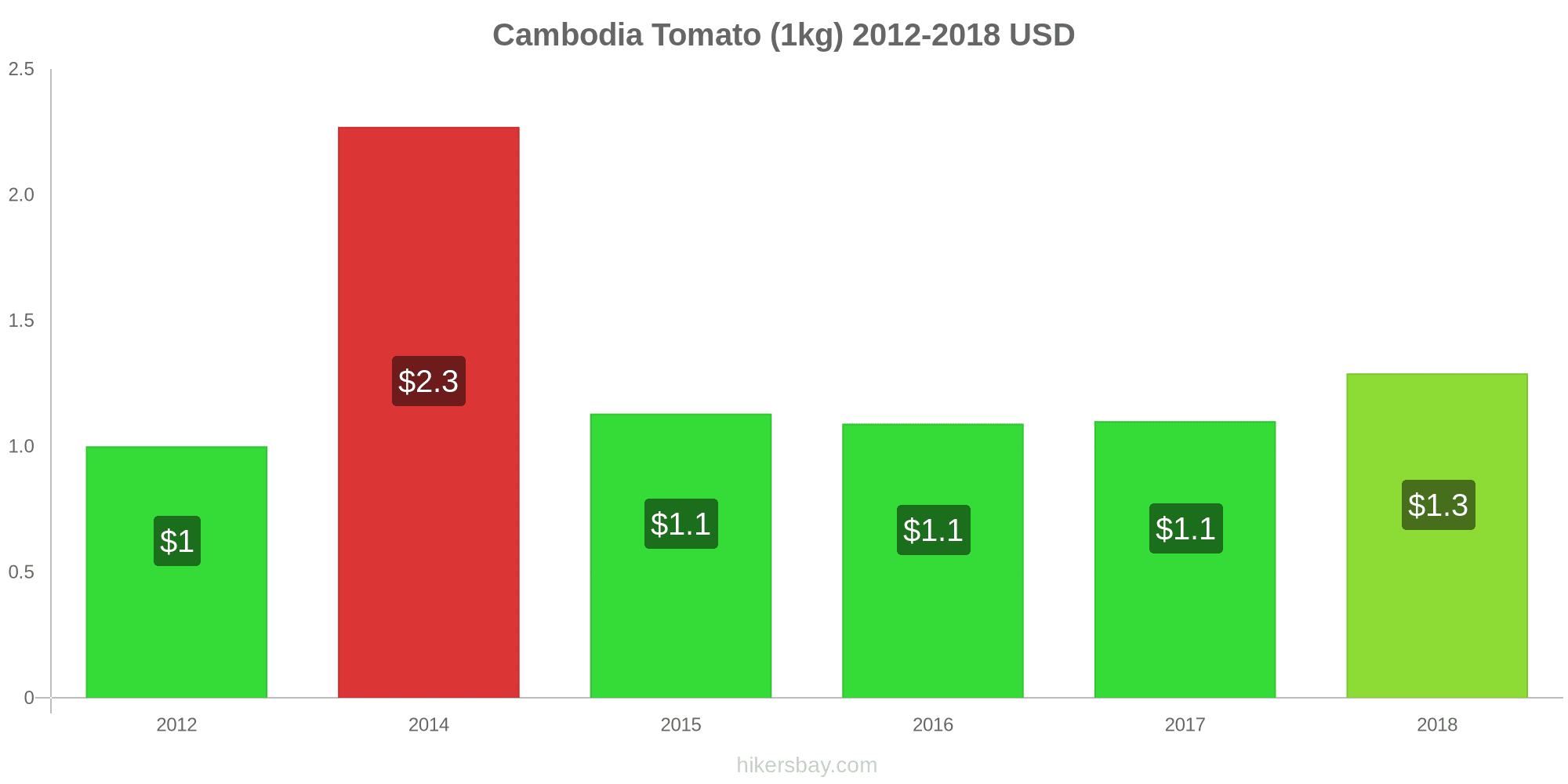 Prices in Cambodia August 2020 prices in restaurants, prices of food