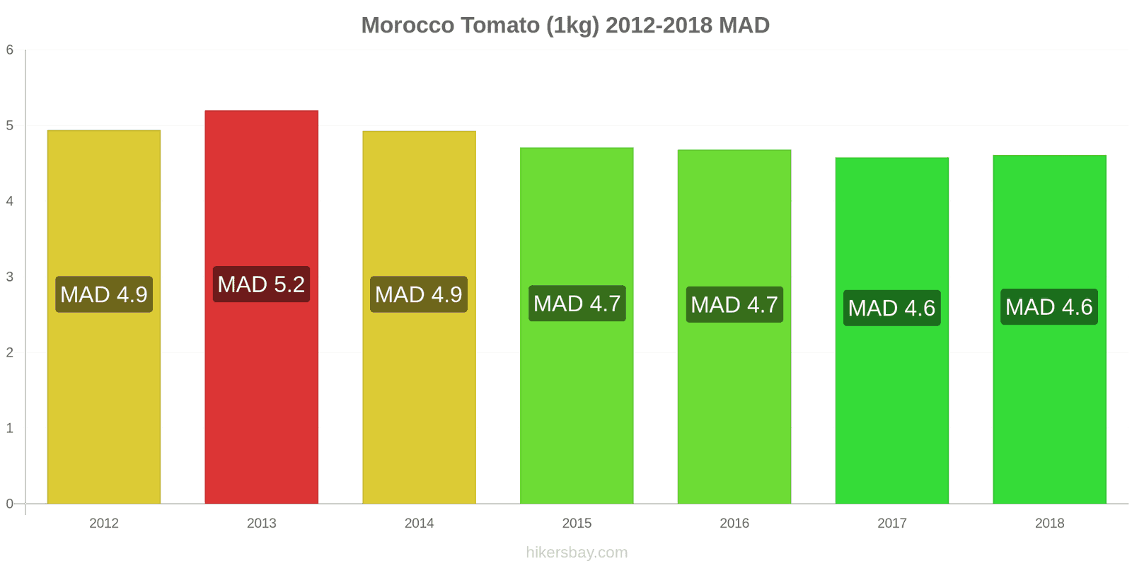Prices in Morocco June 2020 prices in restaurants, prices of food and