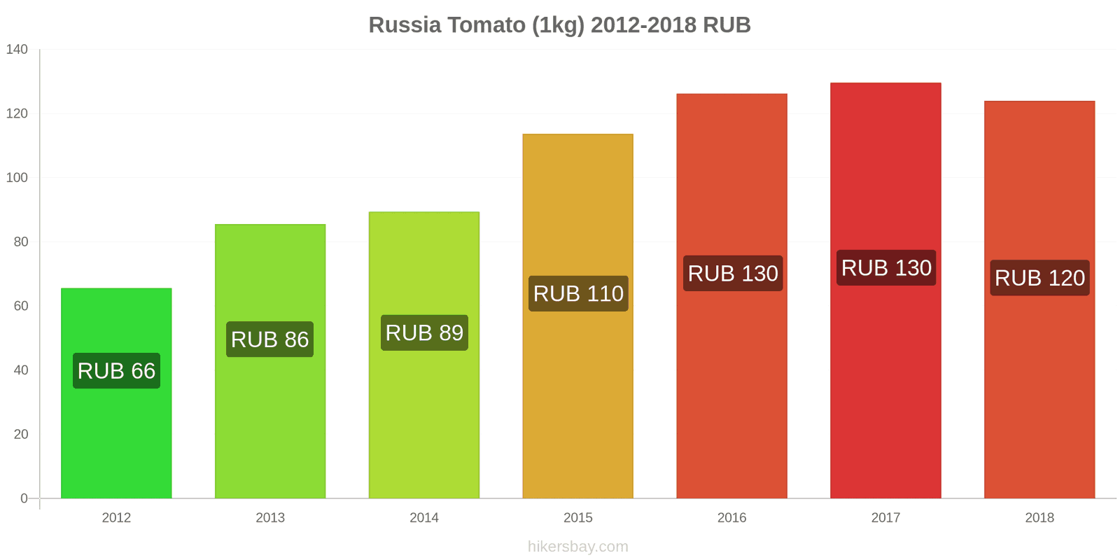 Prices in Russia May 2020 prices in restaurants, prices of food and