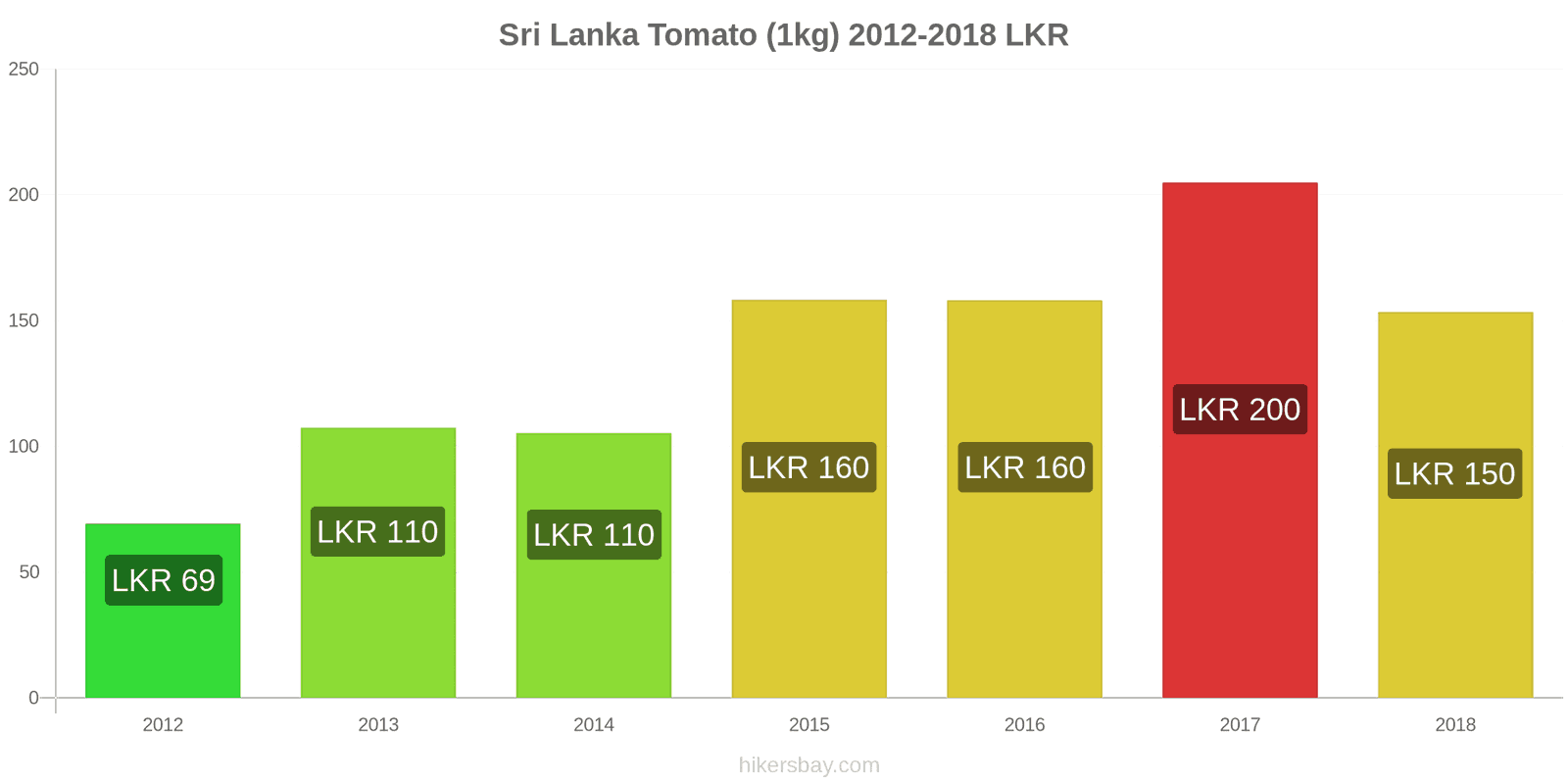 Prices in Sri Lanka January 2021 prices in restaurants, prices of food