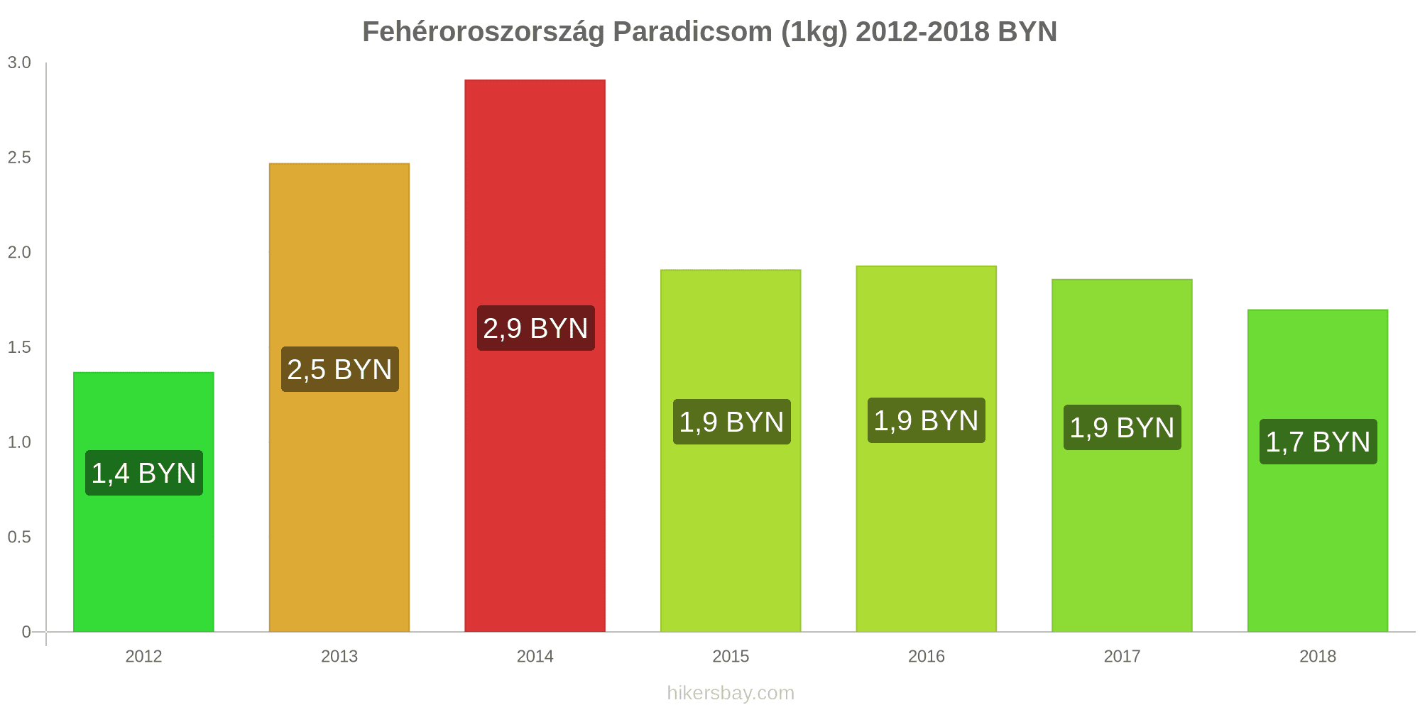 Feheroroszorszag Arak Majus 2021 Ettermek Elelmiszerek Es Italok Szallitas Uzemanyag Apartmanok Szallodak Szupermarketek Ruhazat Valuta Arak