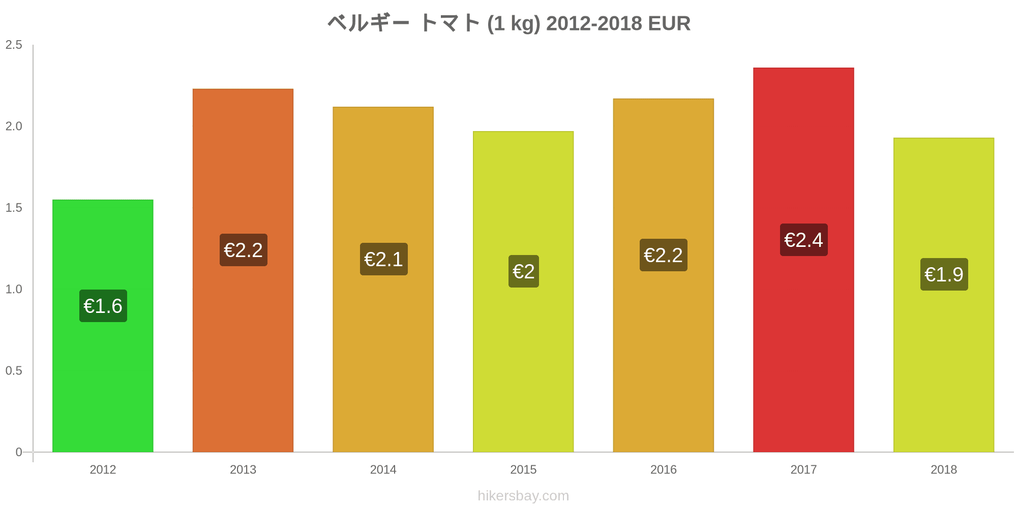 ベルギー の価格 3月 21 レストラン 食べ物や飲み物 輸送 燃料 アパート ホテル スーパー マーケット 衣料品 通貨での価格します