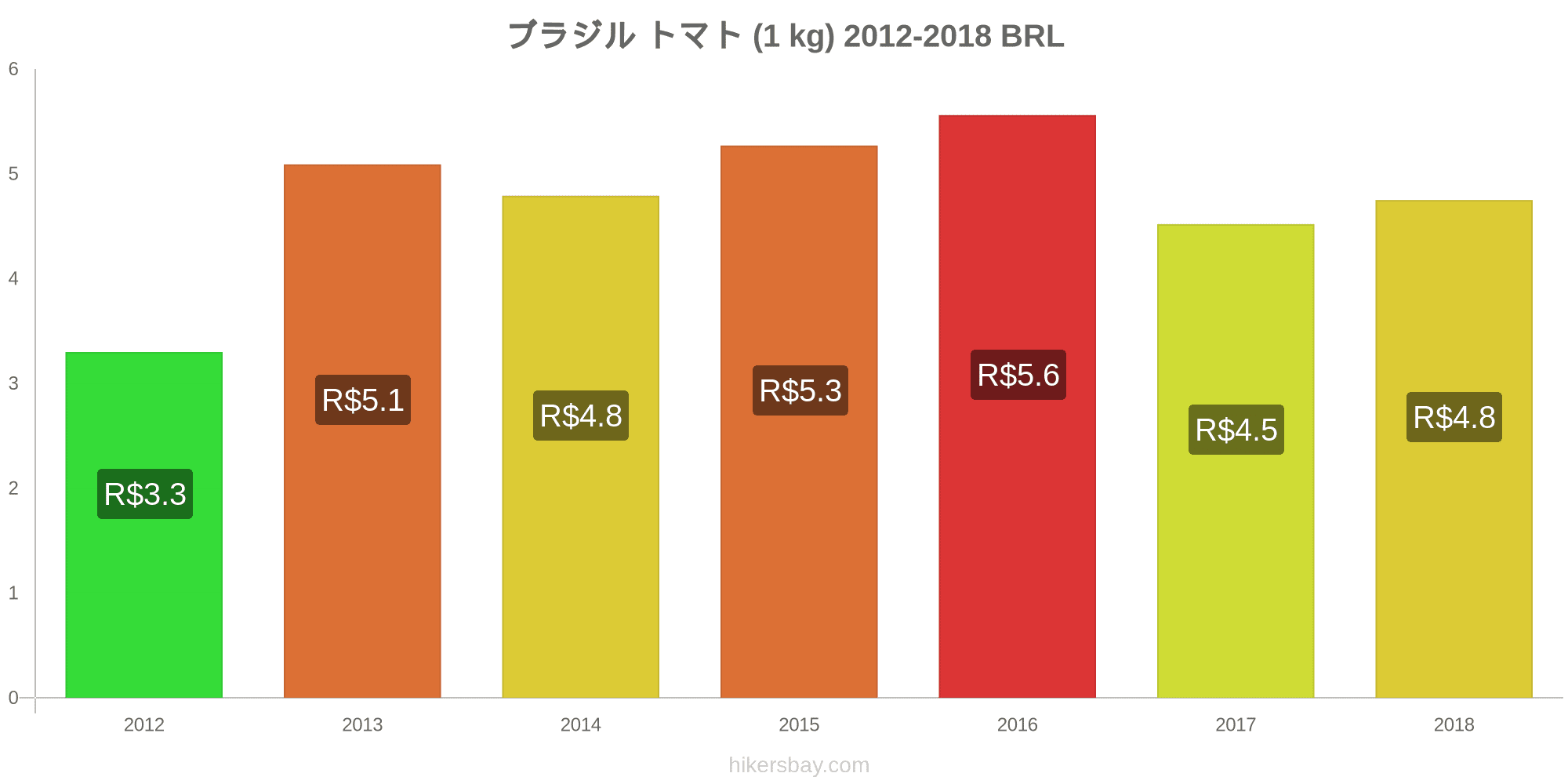 ブラジル の価格 3月 21 レストラン 食べ物や飲み物 輸送 燃料 アパート ホテル スーパー マーケット 衣料品 通貨での価格します