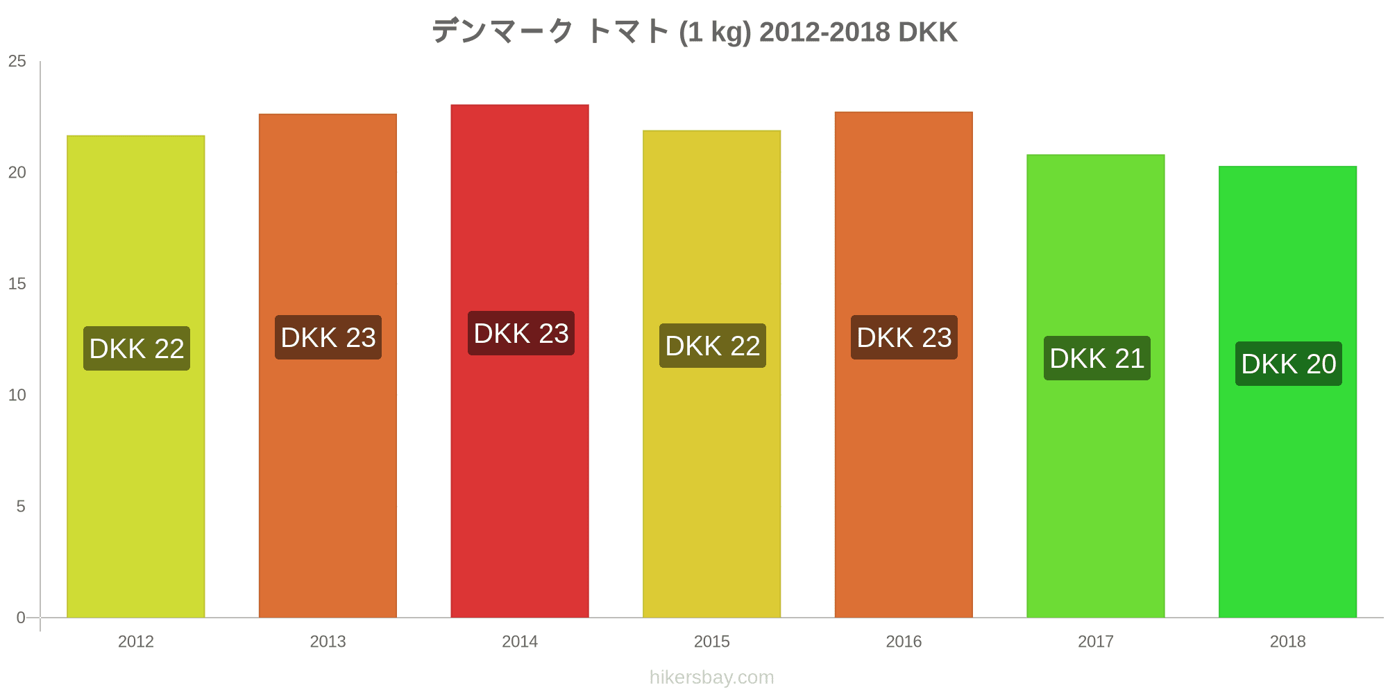 デンマーク の価格 4 月 21 レストラン 食べ物や飲み物 輸送 燃料 アパート ホテル スーパー マーケット 衣料品 通貨での価格します