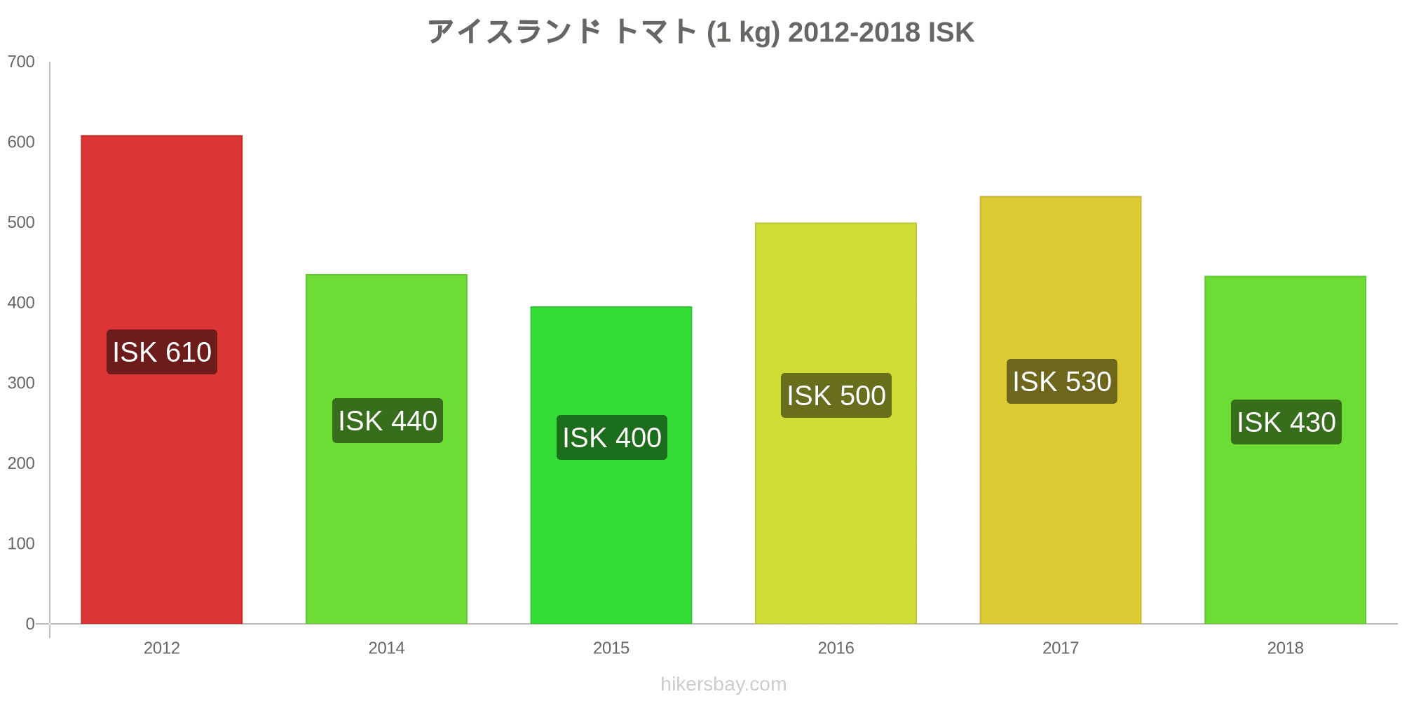 アイスランド の価格 3月 21 レストラン 食べ物や飲み物 輸送 燃料 アパート ホテル スーパー マーケット 衣料品 通貨での価格します