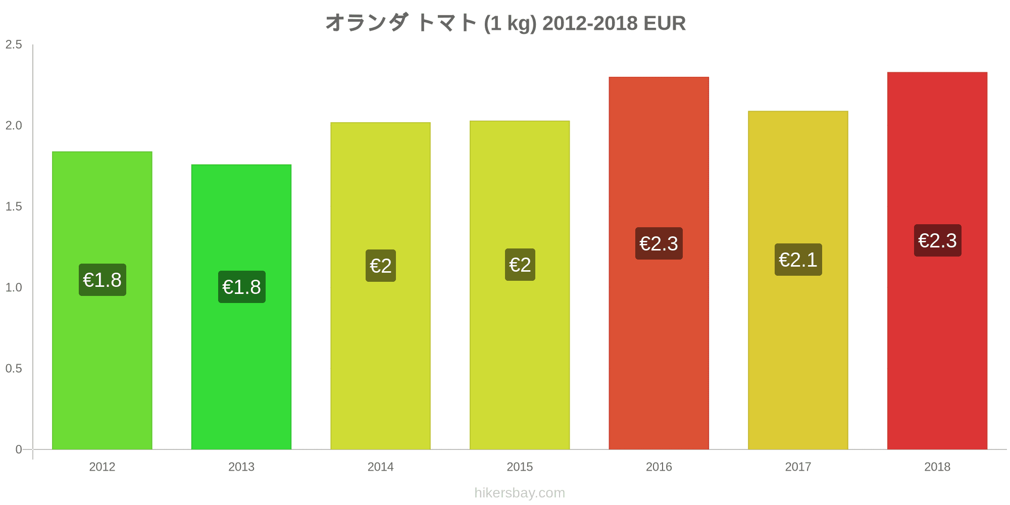 オランダ の価格 3月 21 レストラン 食べ物や飲み物 輸送 燃料 アパート ホテル スーパー マーケット 衣料品 通貨での価格します