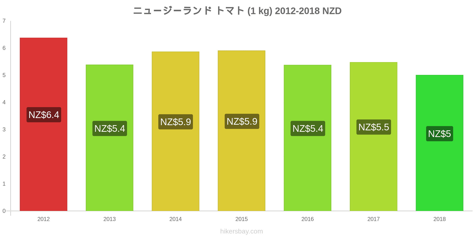 ニュージーランド の価格 11 月 レストラン 食べ物や飲み物 輸送 燃料 アパート ホテル スーパー マーケット 衣料品 通貨での価格します