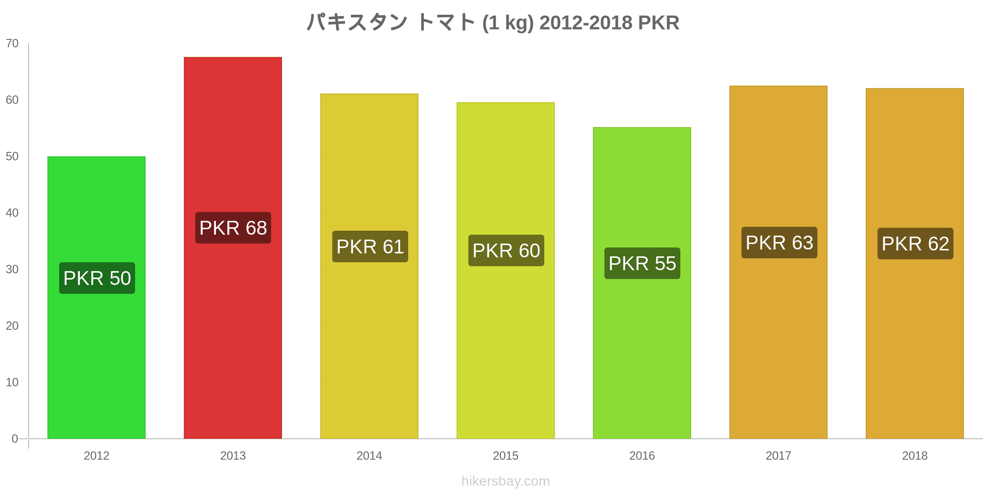 パキスタン の価格 4 月 21 レストラン 食べ物や飲み物 輸送 燃料 アパート ホテル スーパー マーケット 衣料品 通貨での価格します