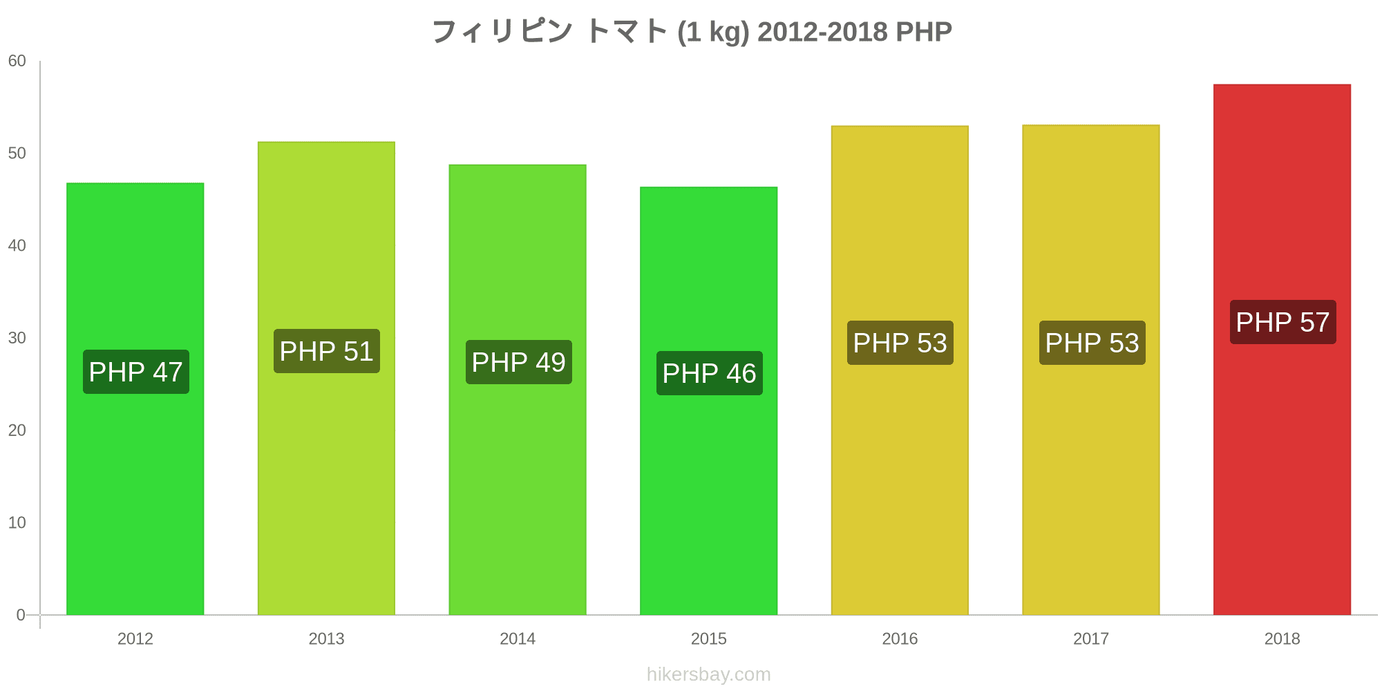 フィリピン の価格 3月 21 レストラン 食べ物や飲み物 輸送 燃料 アパート ホテル スーパー マーケット 衣料品 通貨での価格します