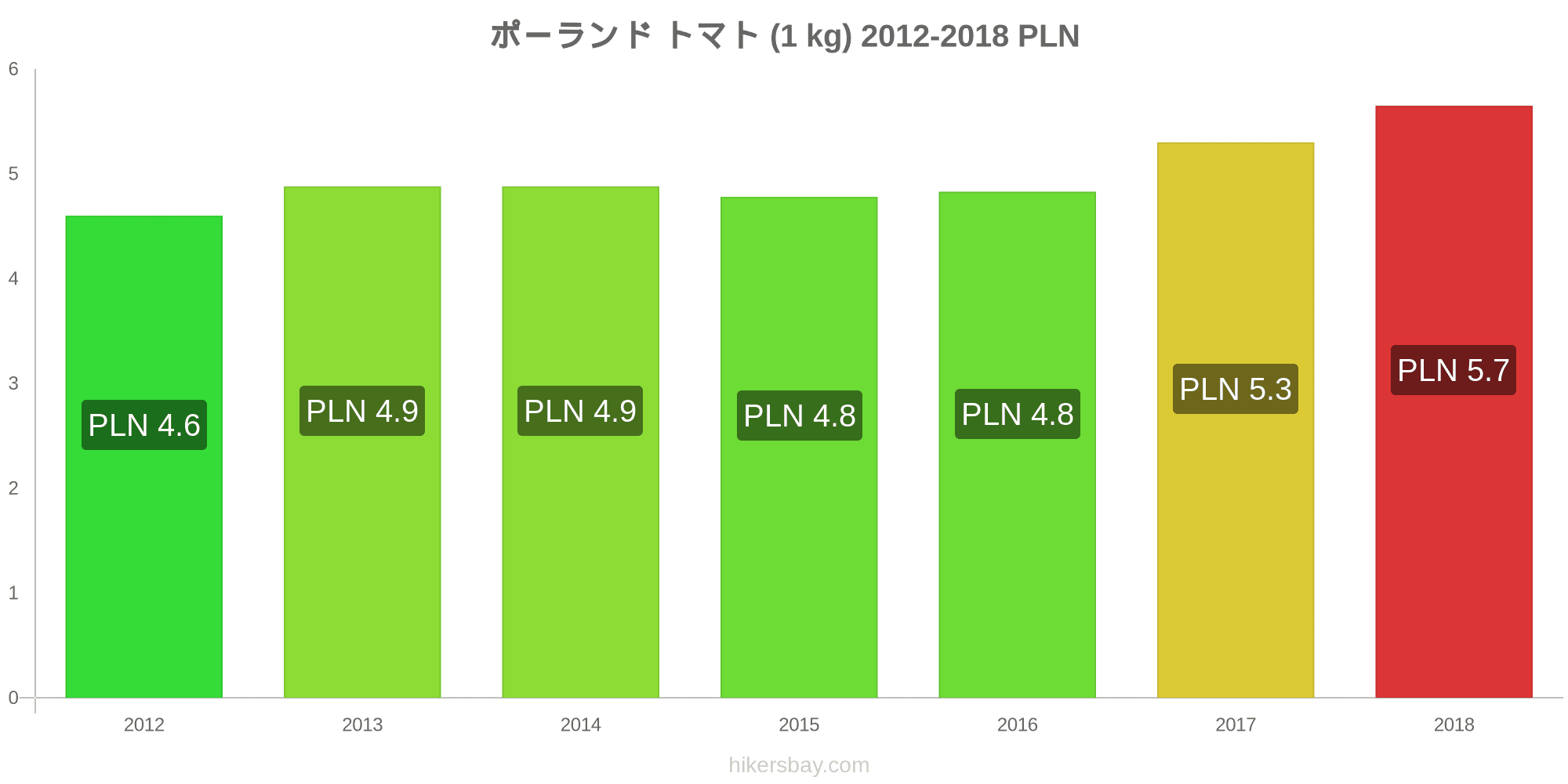 ポーランド の価格 4 月 21 レストラン 食べ物や飲み物 輸送 燃料 アパート ホテル スーパー マーケット 衣料品 通貨での価格します