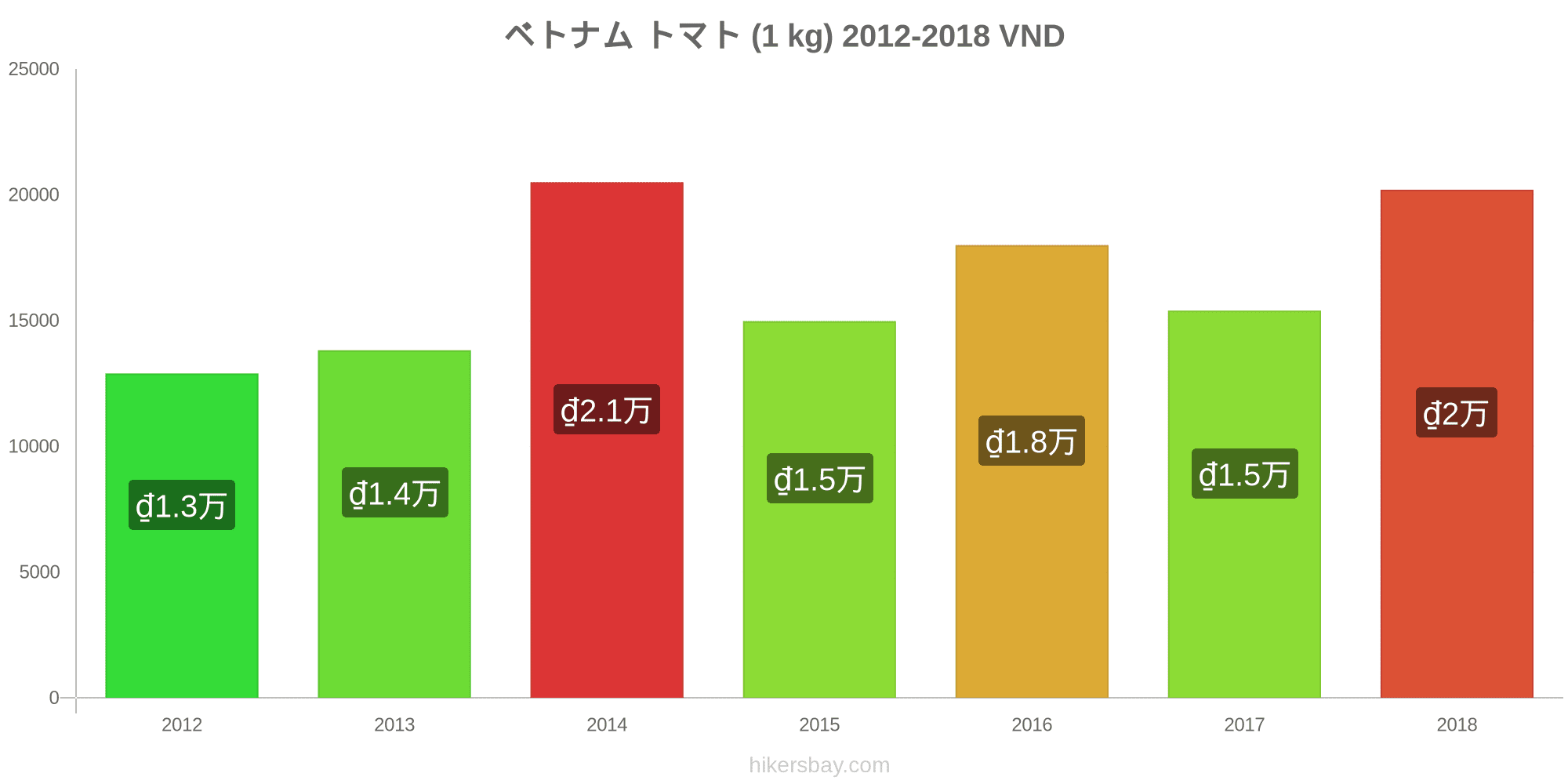 ベトナム の価格 3月 21 レストラン 食べ物や飲み物 輸送 燃料 アパート ホテル スーパー マーケット 衣料品 通貨での価格します