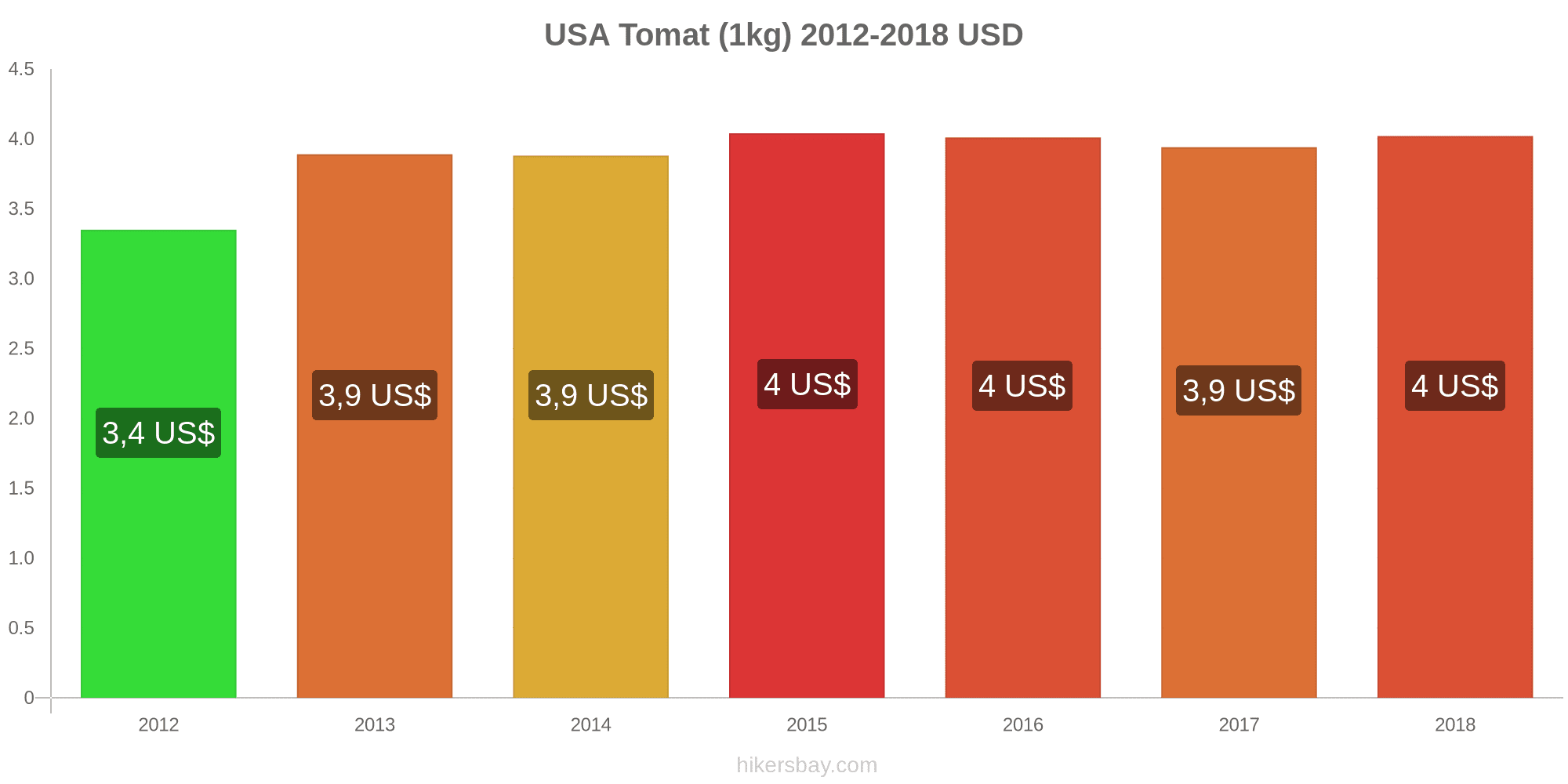 vad är billigt i usa vad är billigt i usa