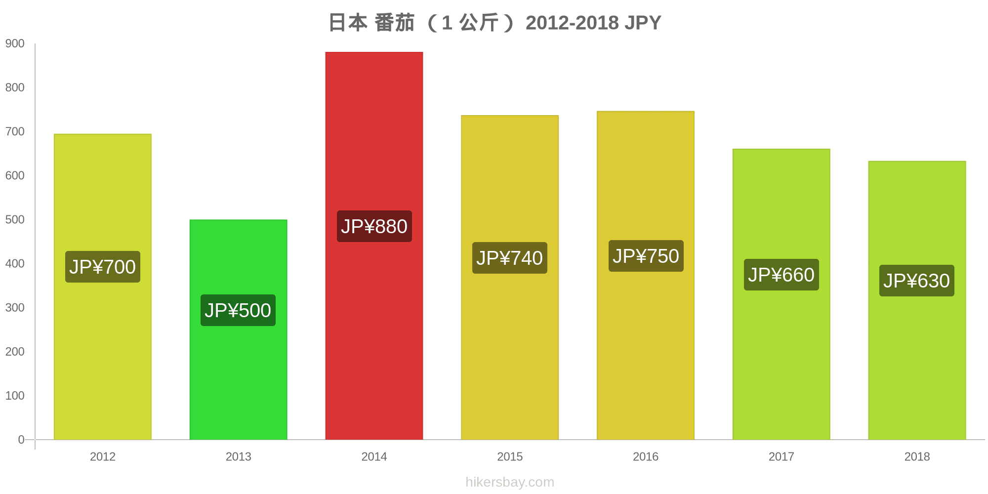 在日本的价格3月21 价格在酒楼 食物和饮料 运输 燃料 公寓 酒店 超市 服装 货币 在日本的价格3月21 价格在酒楼 食物和饮料 运输 燃料 公寓 酒店 超市 服装 货币