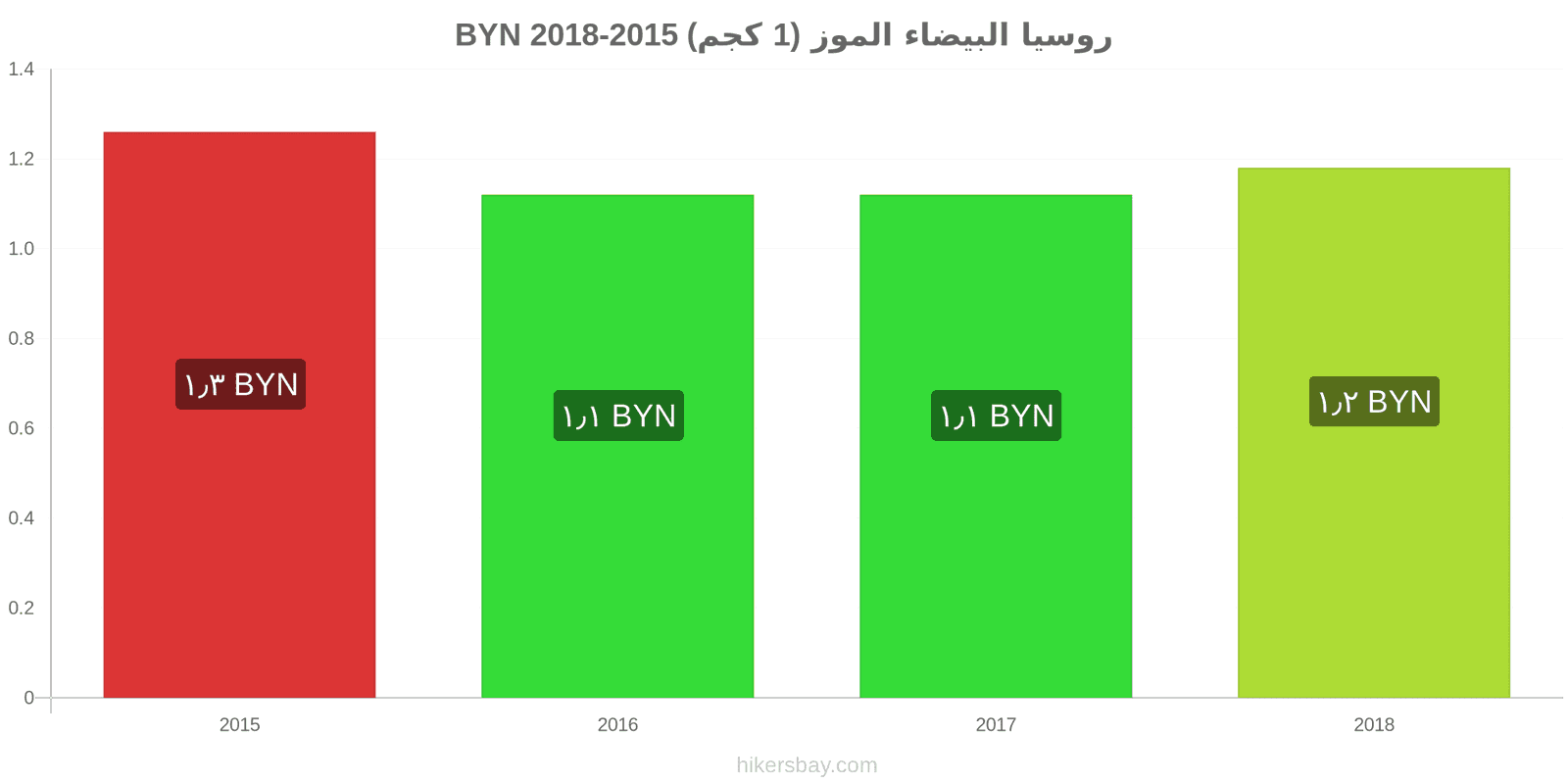 روسيا البيضاء تغييرات الأسعار الموز (1 كجم) hikersbay.com