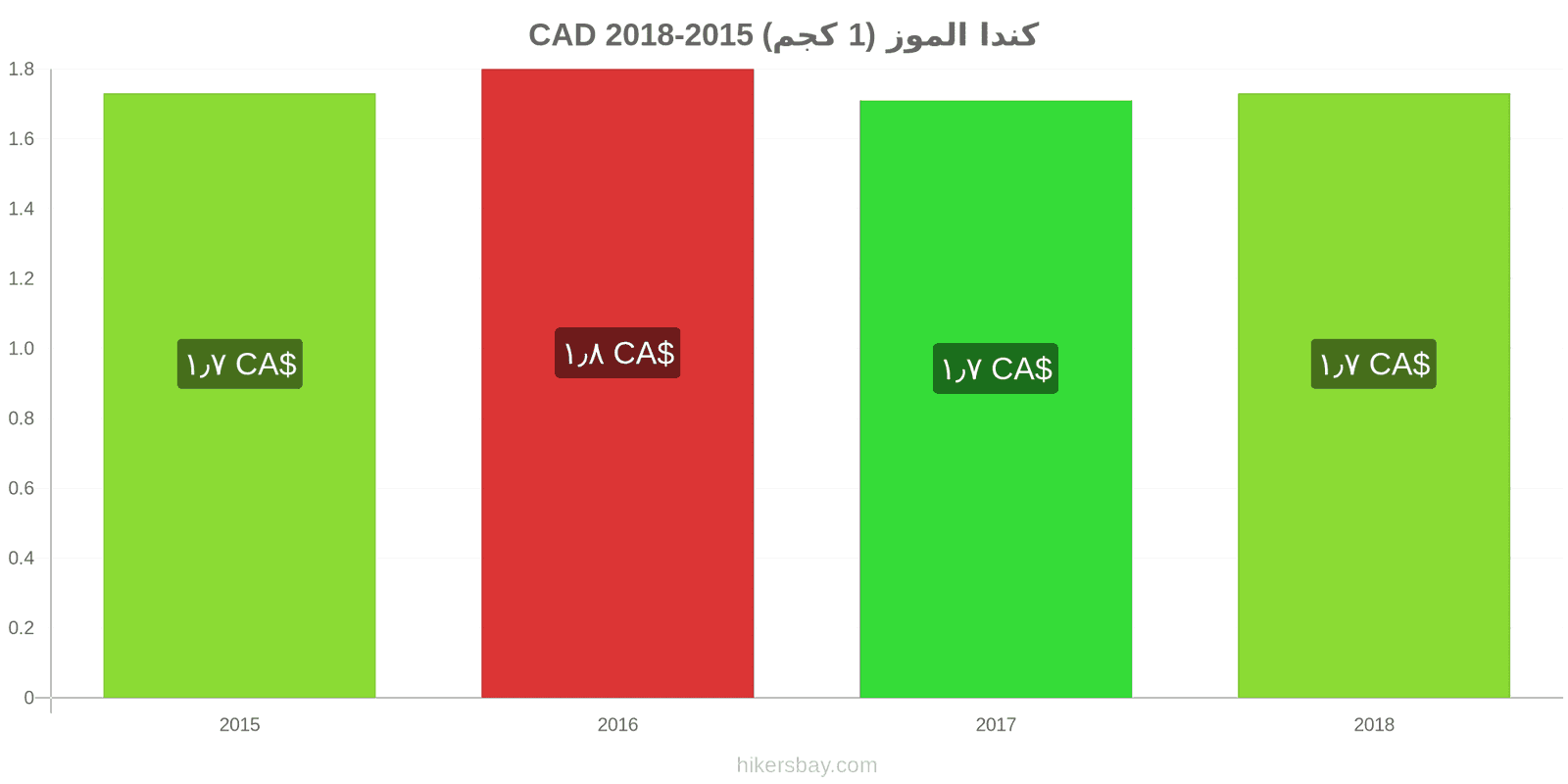 كندا تغييرات الأسعار الموز (1 كجم) hikersbay.com