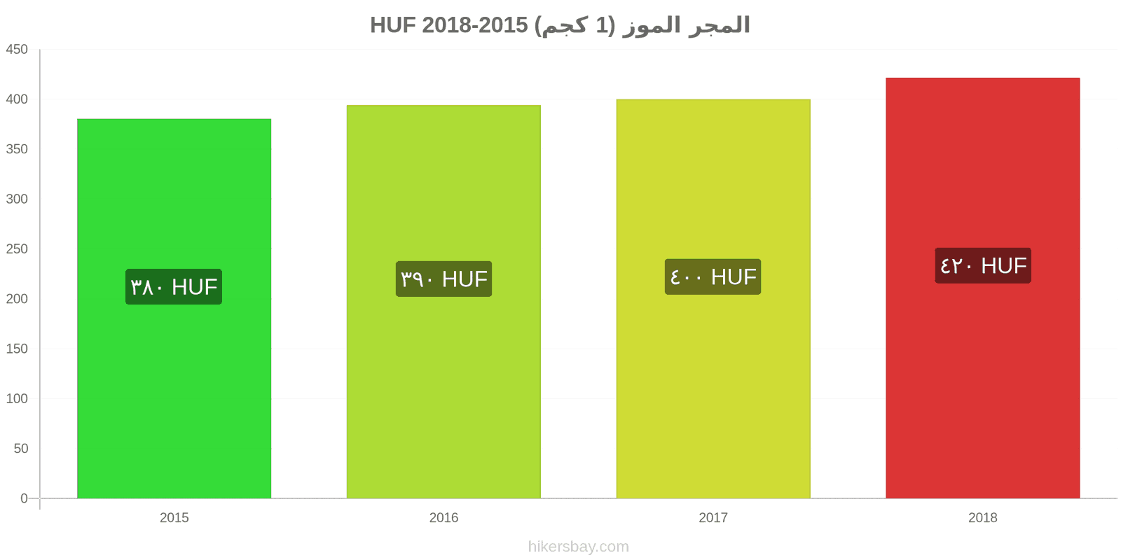 المجر تغييرات الأسعار الموز (1 كجم) hikersbay.com