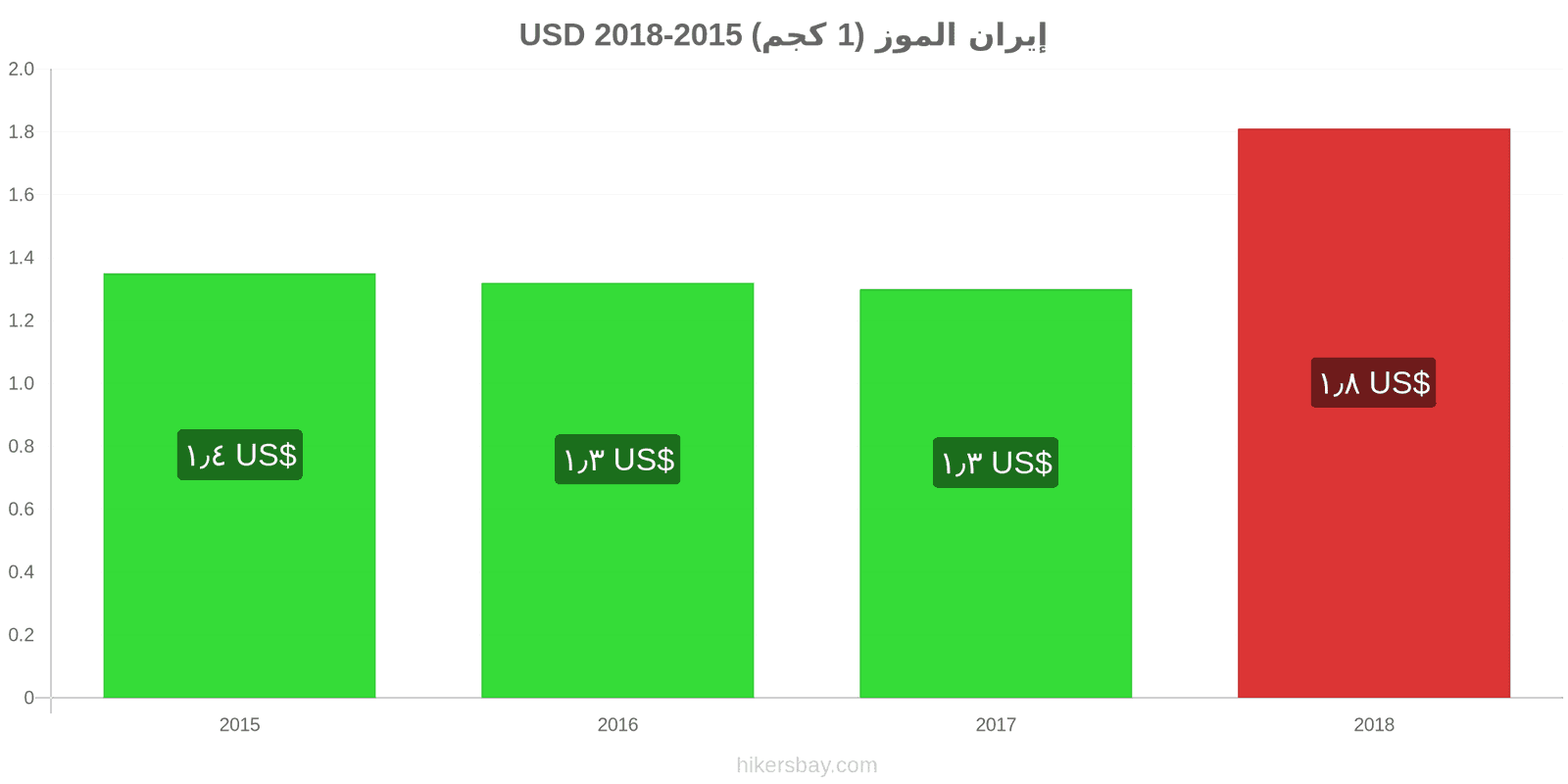 إيران تغييرات الأسعار الموز (1 كجم) hikersbay.com