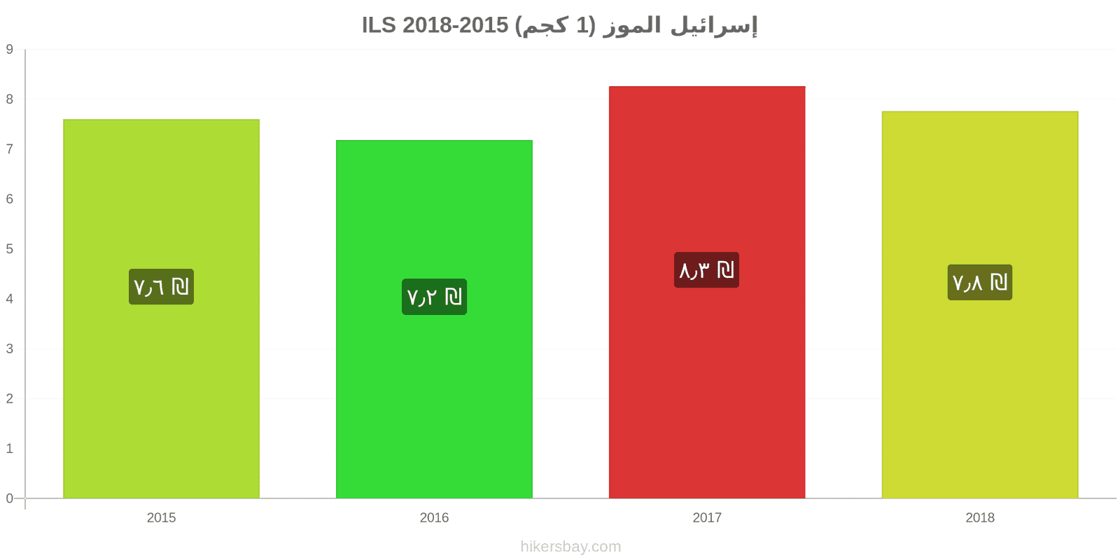 إسرائيل تغييرات الأسعار الموز (1 كجم) hikersbay.com