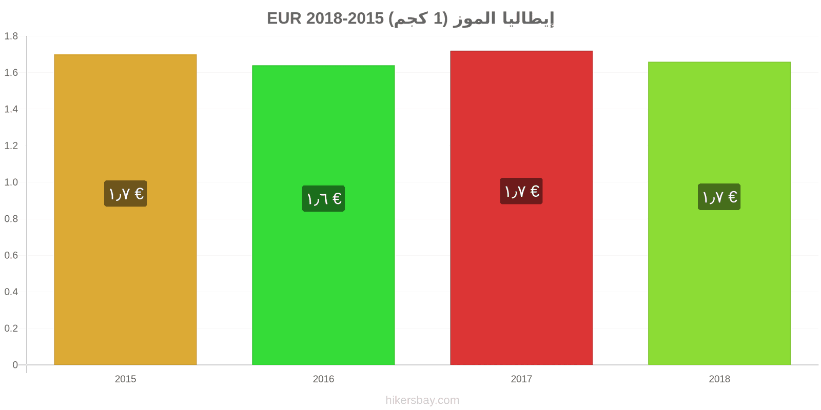 إيطاليا تغييرات الأسعار الموز (1 كجم) hikersbay.com