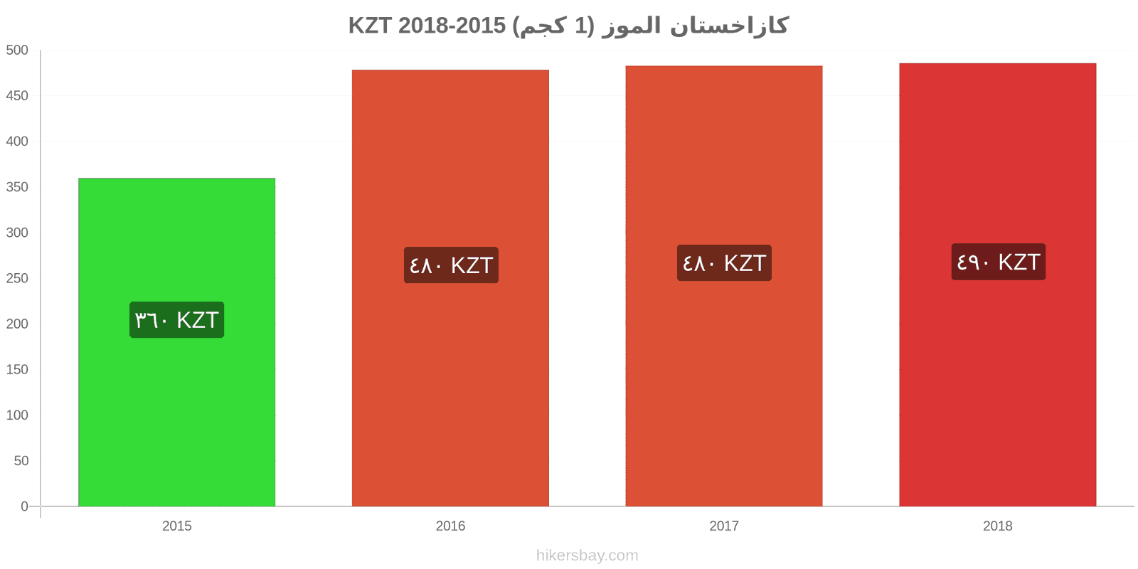 كازاخستان تغييرات الأسعار الموز (1 كجم) hikersbay.com