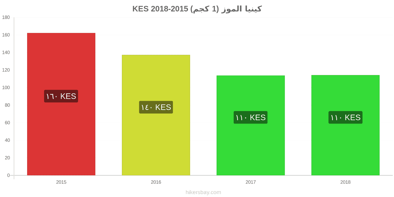 كينيا تغييرات الأسعار الموز (1 كجم) hikersbay.com